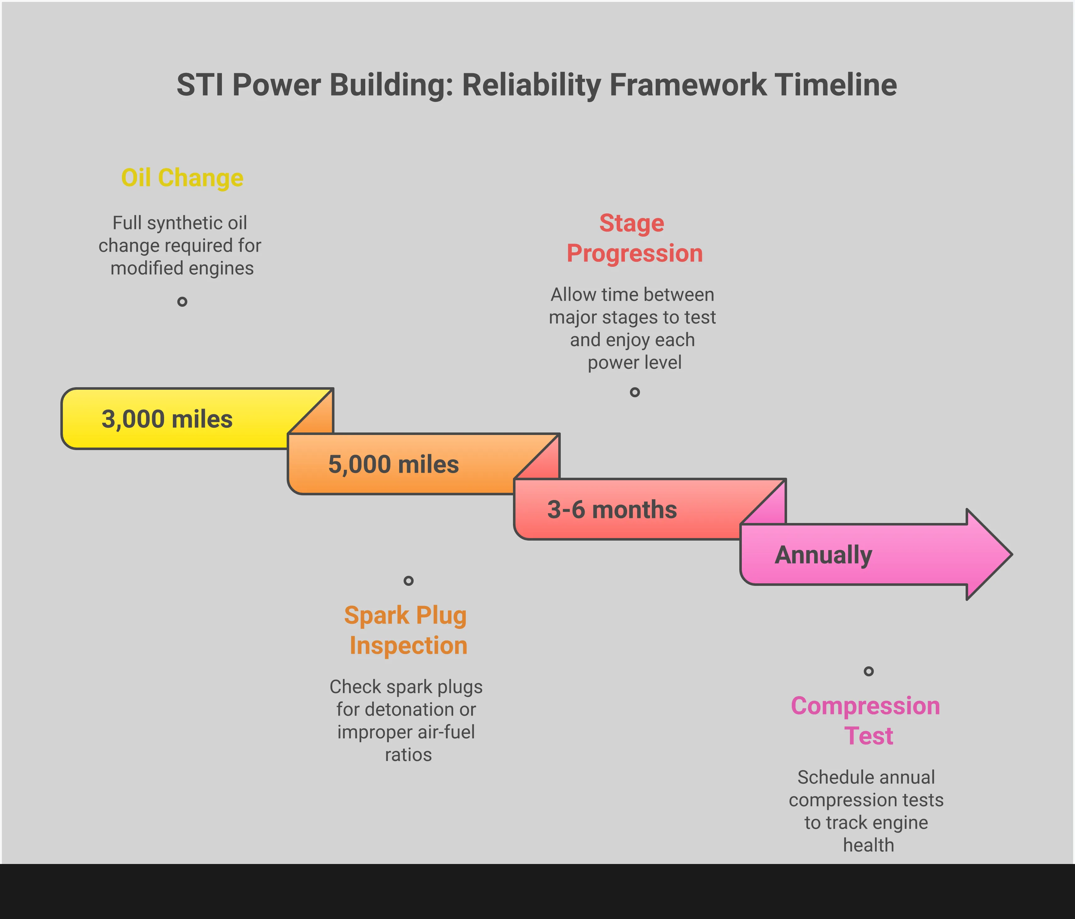 STI Power Building: The Complete Reliability Framework Comprehensive infographic showing STI power building framework with five main sections: engine power limits assessment, critical supporting systems upgrades, professional ECU tuning requirements, staged build progression strategy, and high-performance maintenance protocol. Each section contains specific technical details, part recommendations, and safety guidelines for building reliable high-horsepower Subaru STI engines.