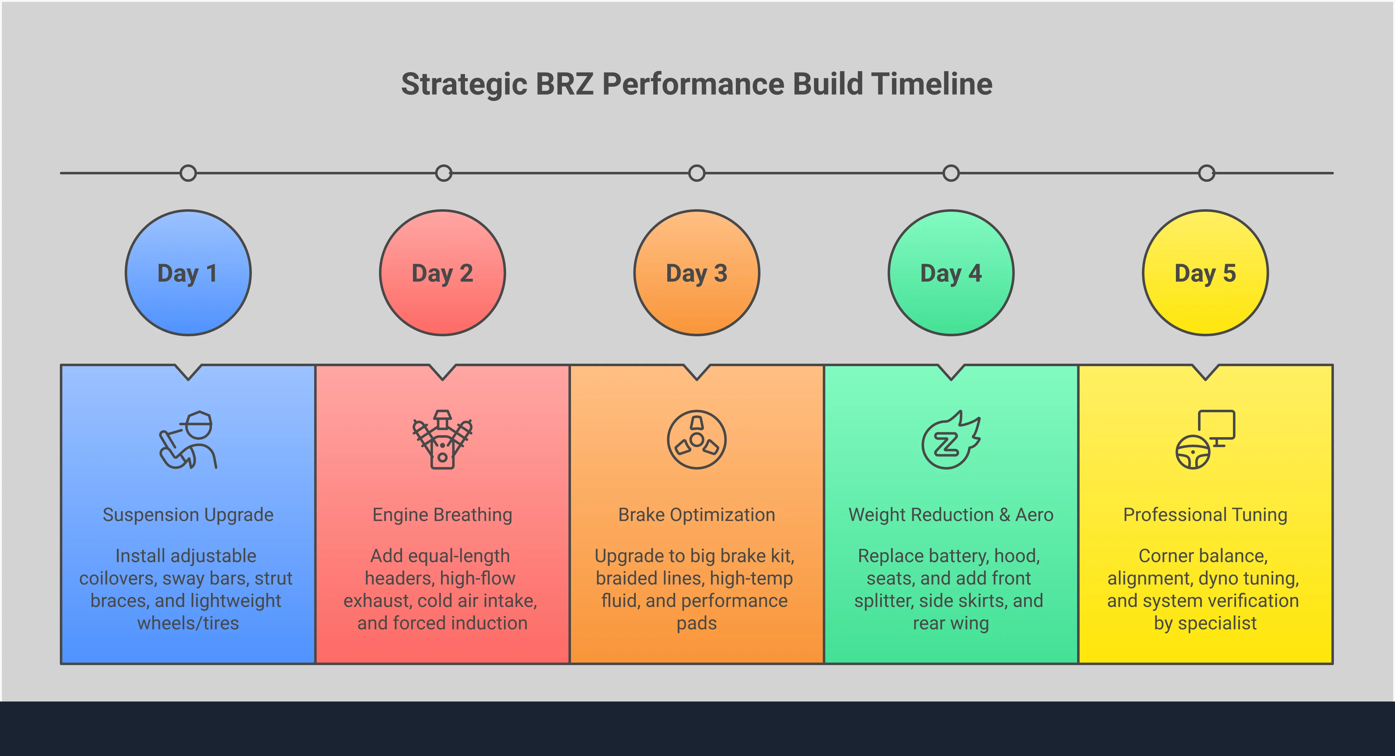 Strategic BRZ Performance Build Planning Guide Comprehensive infographic showing strategic BRZ performance modification planning, featuring foundation-first approach with suspension upgrades, engine breathing improvements, brake system optimization, weight reduction techniques, and professional installation requirements. Includes specific part recommendations, technical specifications, and expert-level tuning guidance for building a balanced, high-performance Subaru BRZ.