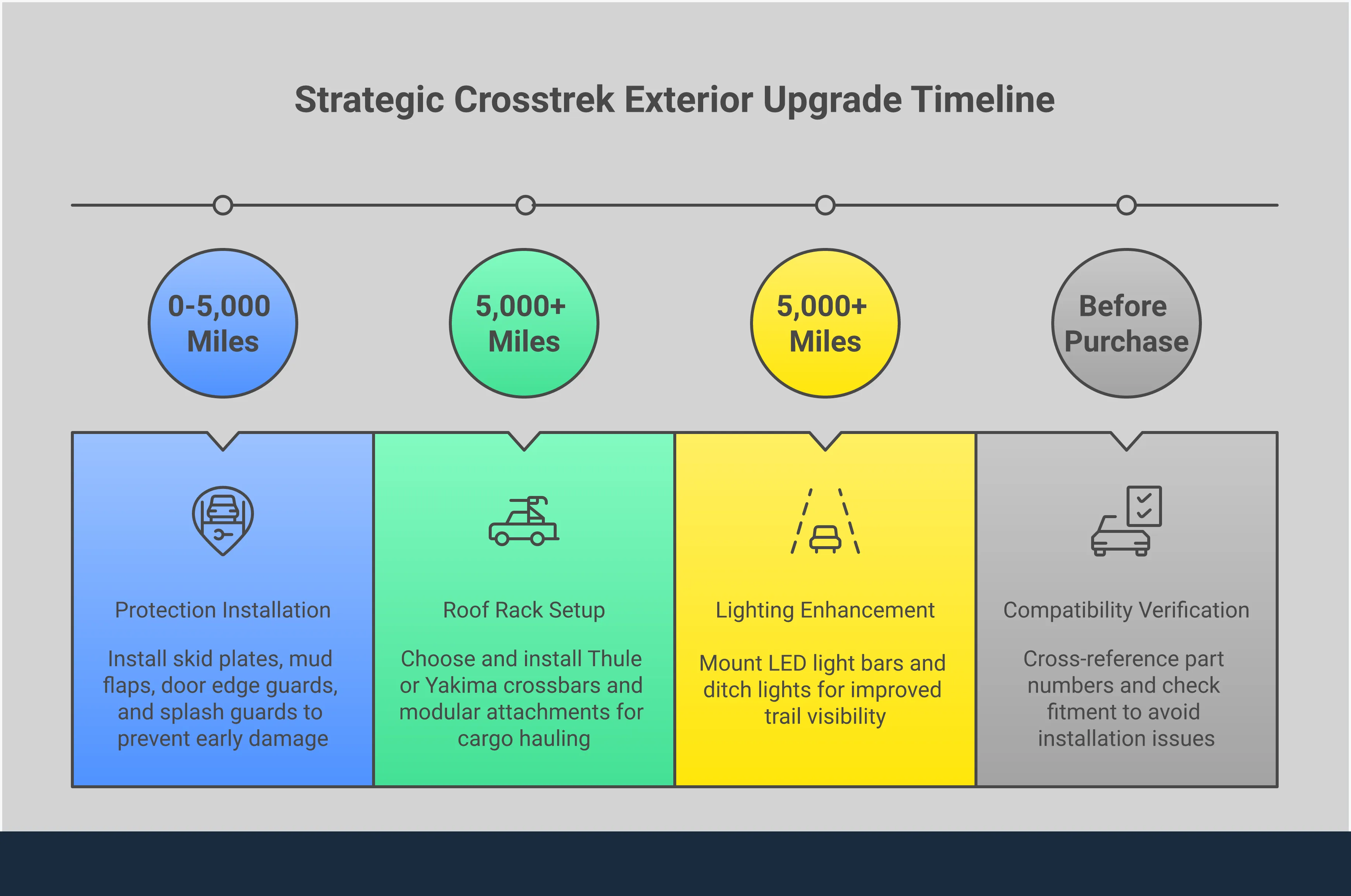 Professional infographic showing strategic Subaru Crosstrek exterior upgrade framework with four main sections: protection-first installation strategy with skid plates and guards, roof rack system configuration for optimal cargo capacity, lighting enhancement implementation for improved visibility, and compatibility verification process to ensure proper fitment. Each section includes specific technical details, measurements, and installation guidelines for Crosstrek owners planning purposeful modifications.