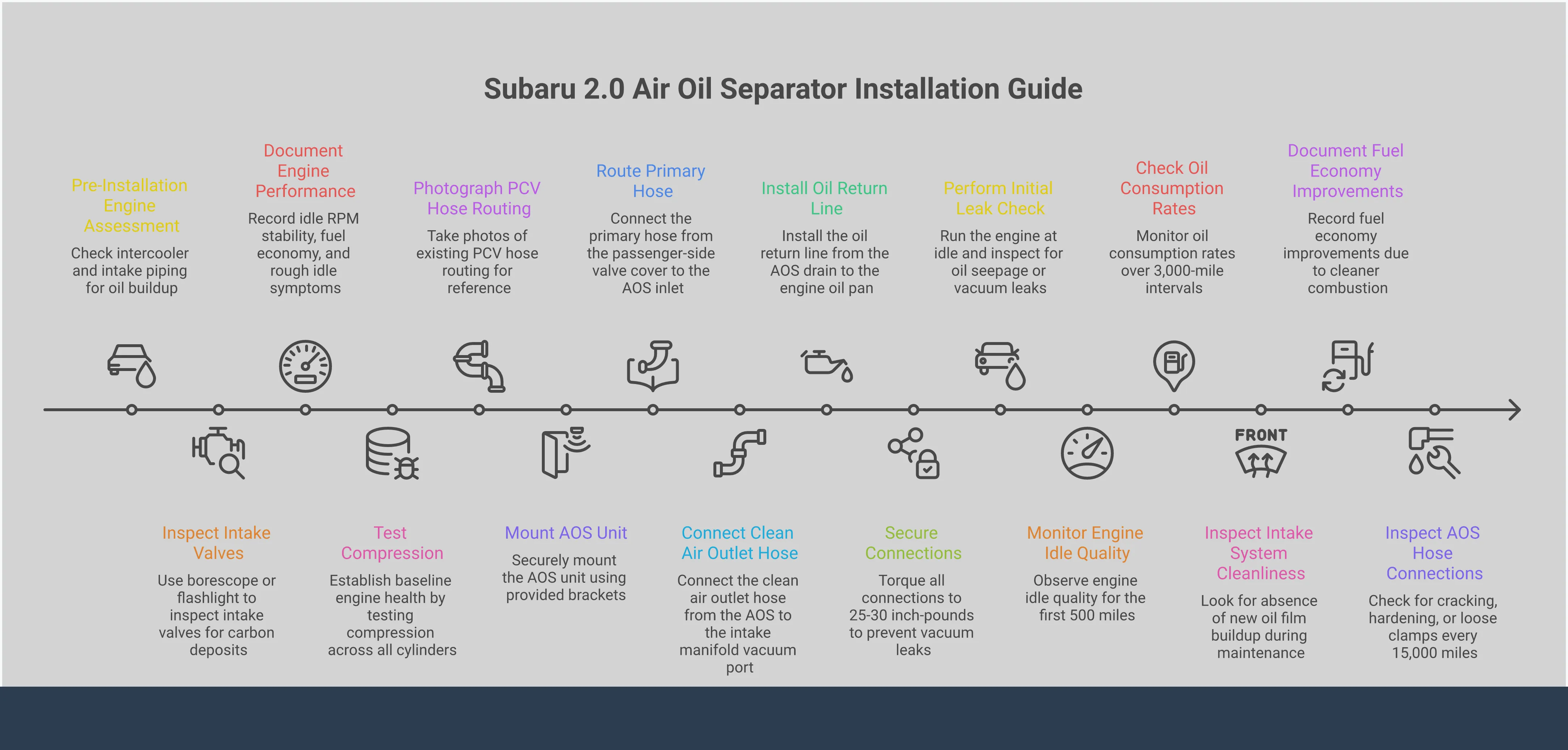 Professional infographic showing Subaru 2.0 Air Oil Separator installation process with four main sections: pre-installation assessment with engine inspection steps, critical installation procedures with proper hose routing diagrams, post-installation monitoring guidelines with performance metrics, and long-term maintenance schedule with troubleshooting tips. Each section includes specific tools, timeframes, and measurable outcomes for successful AOS implementation.