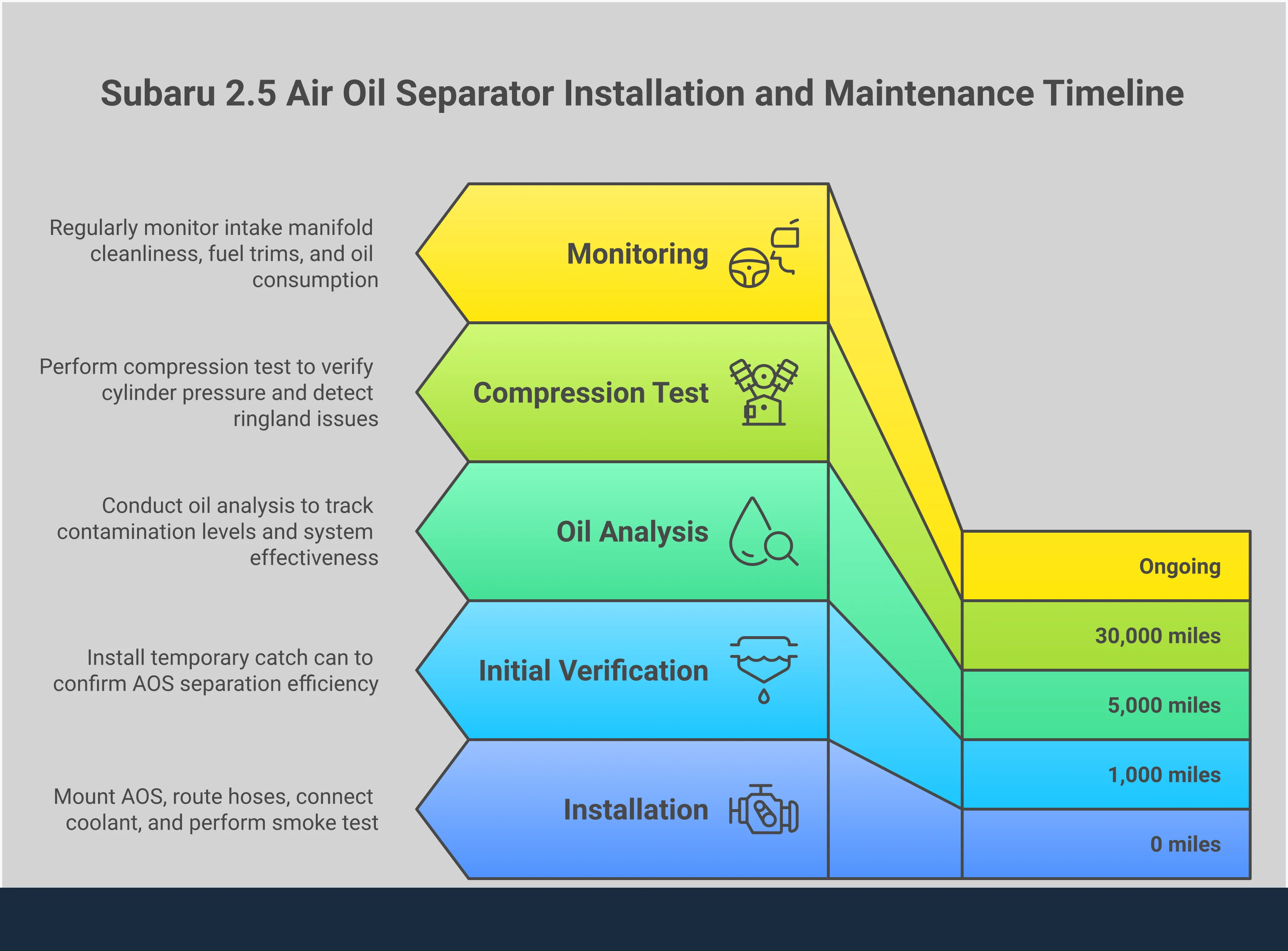 Professional infographic showing Subaru 2.5 Air Oil Separator installation guide with four main sections covering closed-loop system benefits, detonation prevention, installation techniques, and performance monitoring. Features technical diagrams of oil separation process, proper mounting angles, and monitoring procedures for optimal engine protection.
