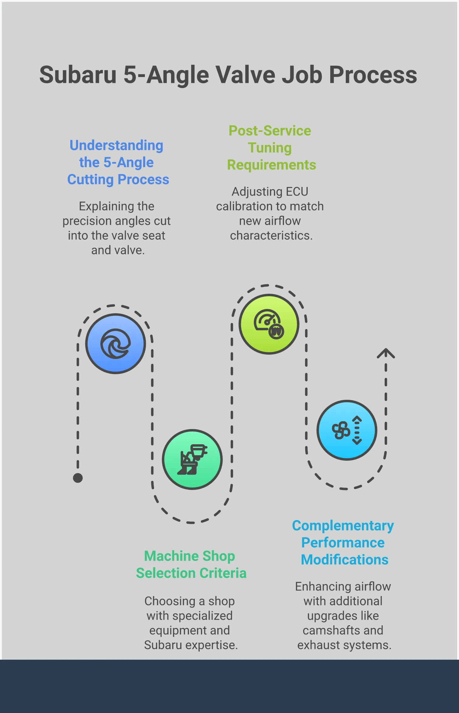 Subaru 5-Angle Valve Job: Performance Engine Upgrade Guide Professional infographic showing the Subaru 5-angle valve job process, including detailed cross-sections of valve seat angles, machine shop selection criteria with specialized equipment images, ECU tuning requirements with dyno charts, and complementary performance modifications with airflow diagrams. Features technical specifications, precision measurements, and step-by-step implementation guidance for serious Subaru performance builds.