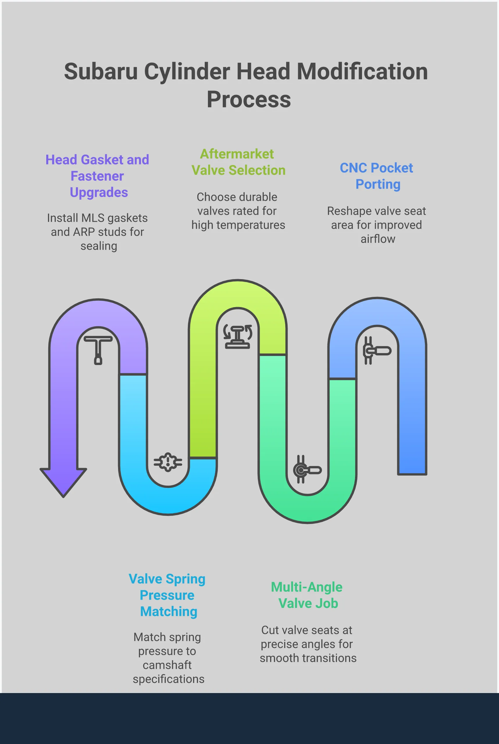 Subaru 700 WHP Cylinder Head Modification Guide Professional infographic showing Subaru cylinder head modification techniques for 700 WHP builds, featuring detailed specifications for CNC pocket porting, multi-angle valve jobs, aftermarket valve selection, valve spring matching, and head gasket installation procedures with specific measurements and torque specifications