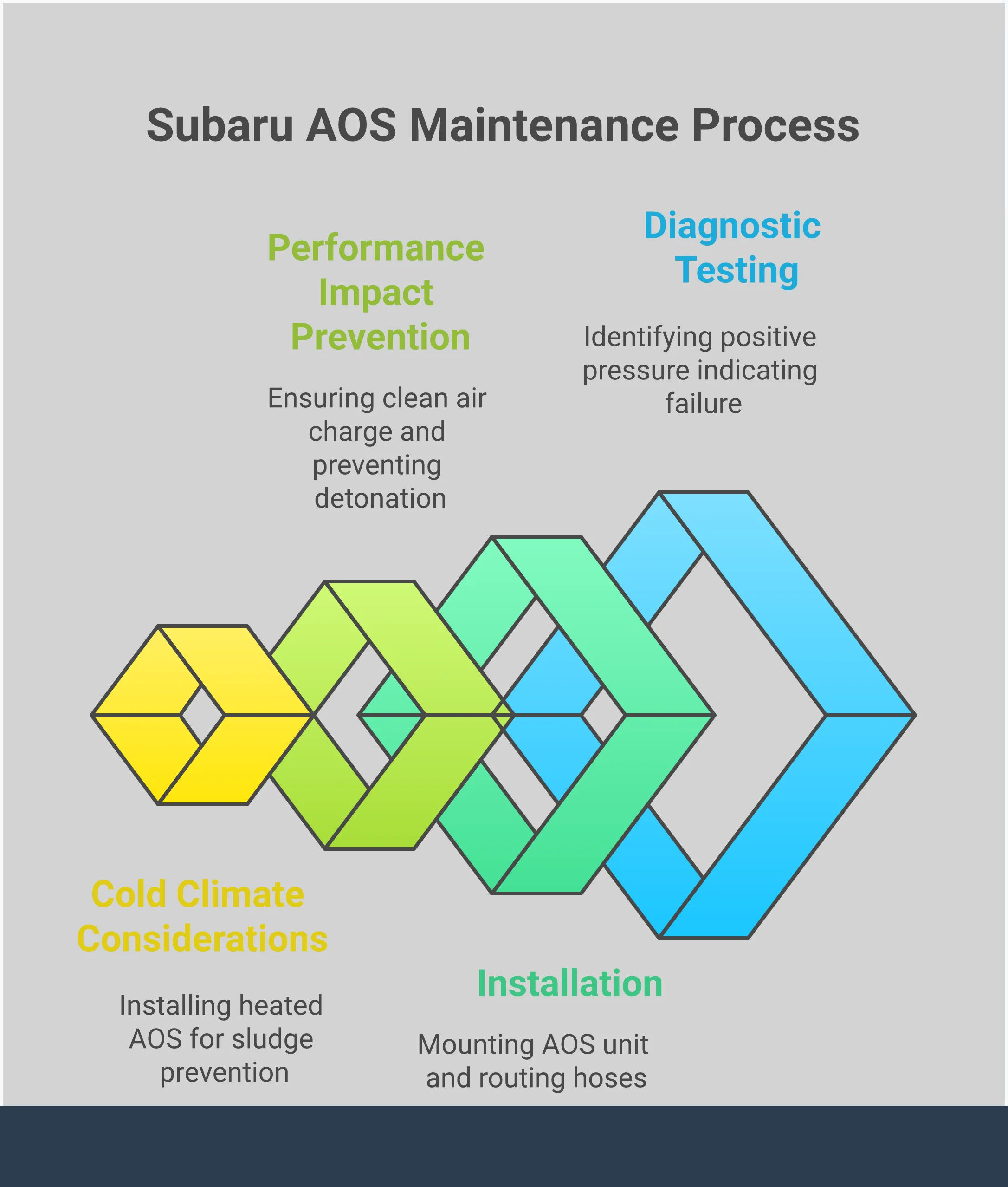 Subaru Air Oil Separator: Engine Protection Guide Professional infographic showing Subaru Air Oil Separator installation and maintenance guide with diagnostic testing procedures, installation timeline, performance protection benefits, and cold weather considerations for preventing engine damage