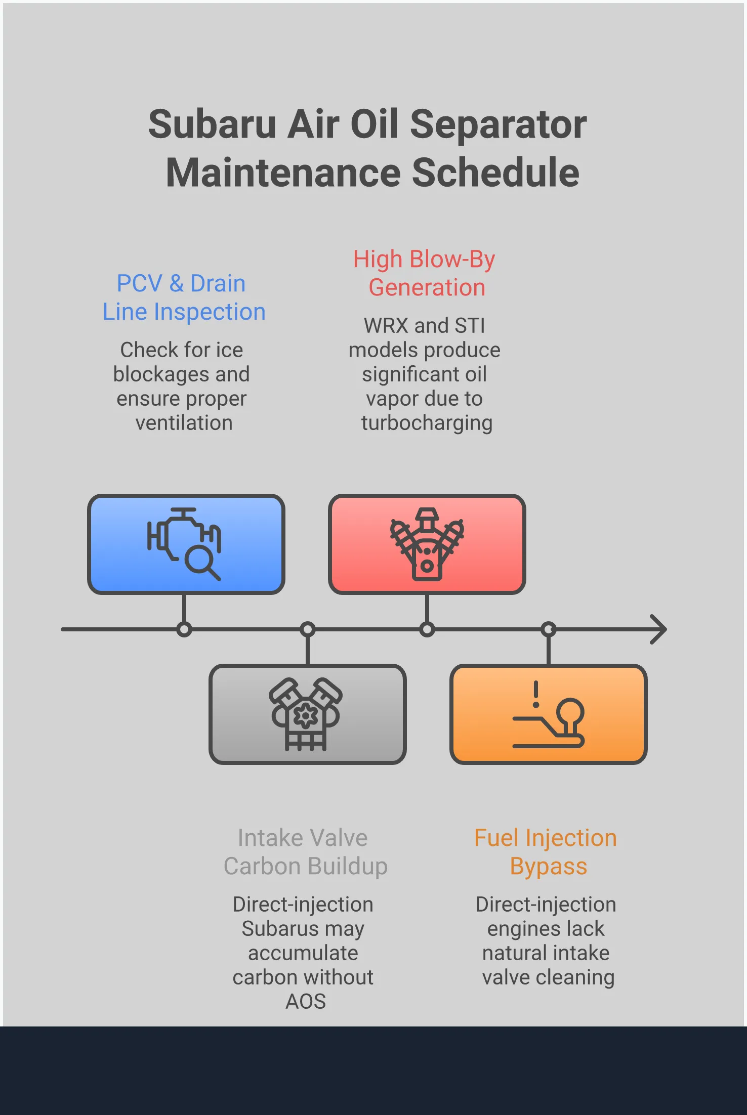Professional infographic showing Subaru Air Oil Separator installation guide with four main sections: dual-chamber design selection criteria, strategic mounting and installation procedures, model-specific applications for different Subaru vehicles, and winter maintenance protocols. Each section includes detailed technical specifications, measurements, and actionable steps for proper AOS implementation and maintenance.