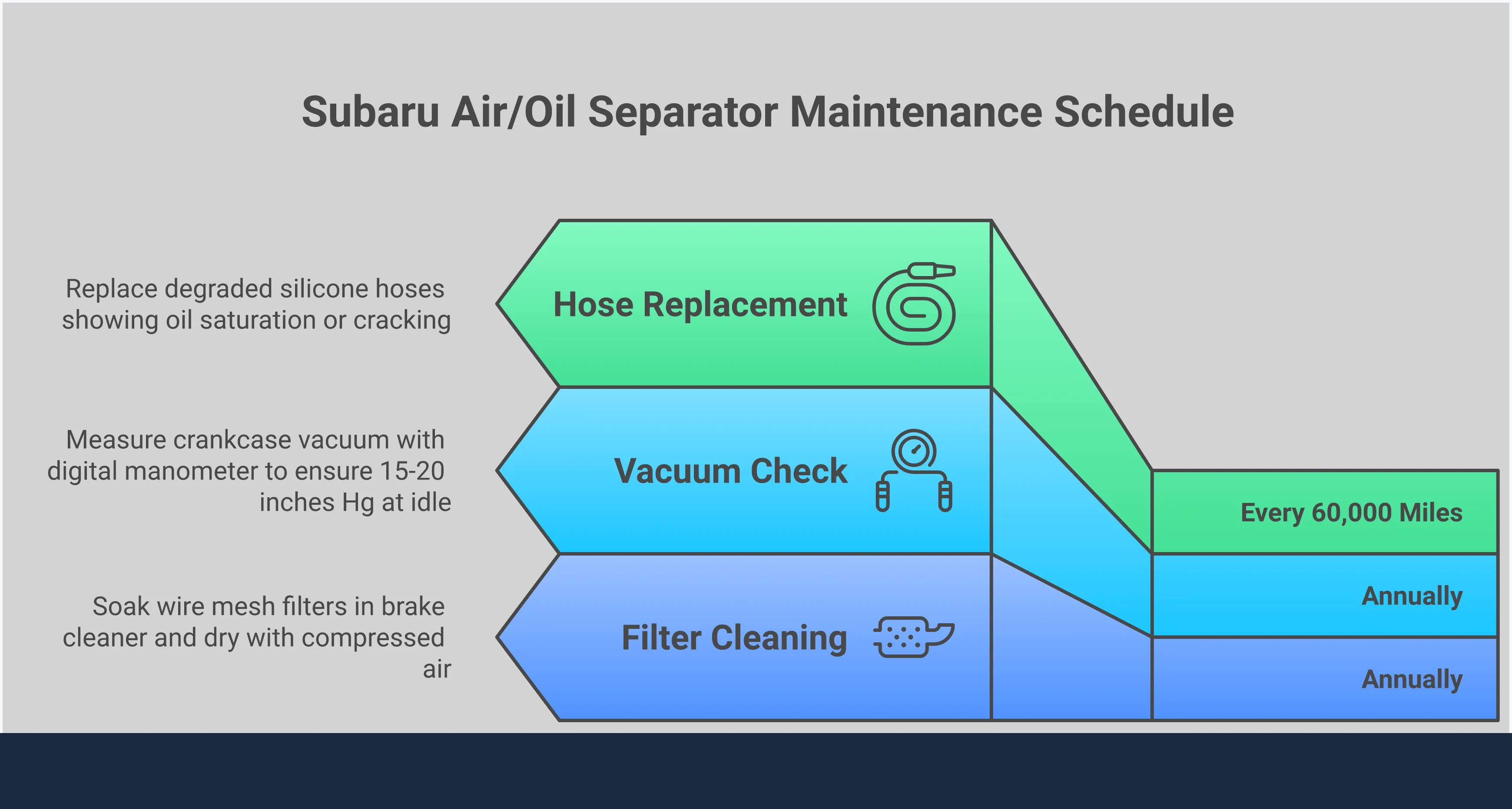 Subaru Air/Oil Separator: Engine Protection Guide Professional infographic showing Subaru Air/Oil Separator installation and maintenance guide with technical diagrams of blow-by gas separation, model-specific mounting requirements, and maintenance procedures for optimal engine protection
