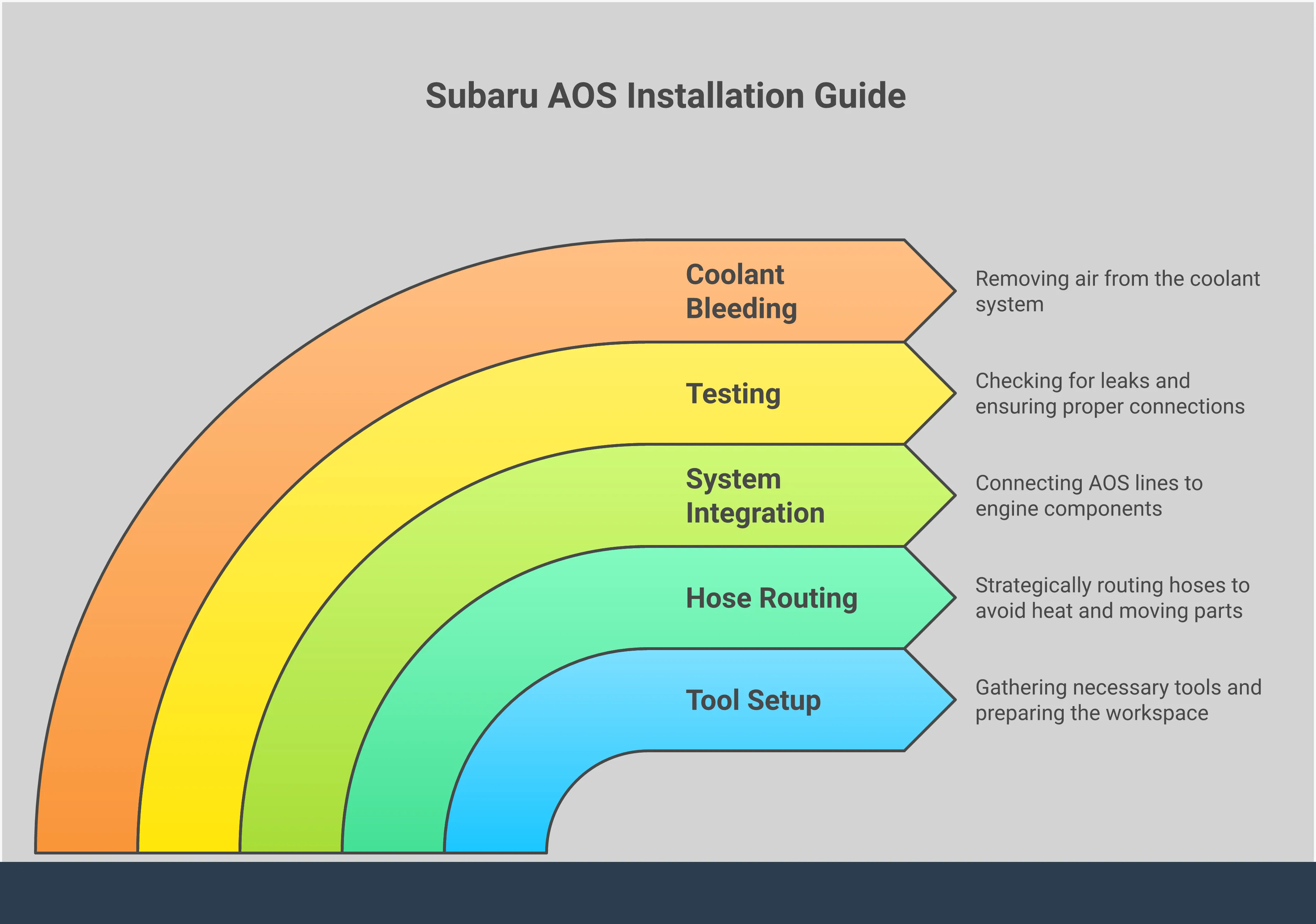 Subaru AOS Installation: Complete Step-by-Step Guide Professional infographic showing Subaru AOS installation process with four main sections covering tool preparation, hose routing techniques, system integration testing, and coolant bleeding procedures. Each section includes specific measurements, tool requirements, and safety protocols for successful installation.