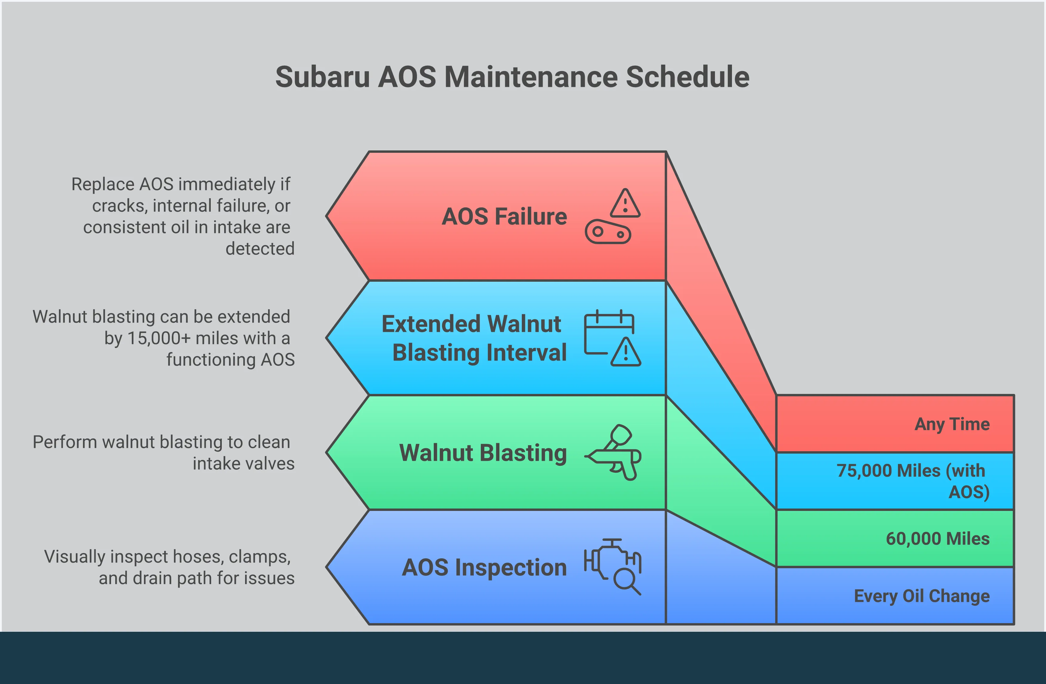 Subaru AOS Maintenance: Keep Your Engine Clean Infographic titled 'Subaru AOS Maintenance: Keep Your Engine Clean' with five sections covering the four warning signs of AOS failure including blue exhaust smoke and increased oil consumption, an oil-change-interval inspection checklist for hoses, clamps, and drain paths, walnut blasting service timing at 60,000-mile intervals for direct-injection engines, a comparison of stock versus performance AOS units for modified WRX and STI builds, and a decision guide for cleaning versus replacing a failing AOS to prevent hydrolock.
