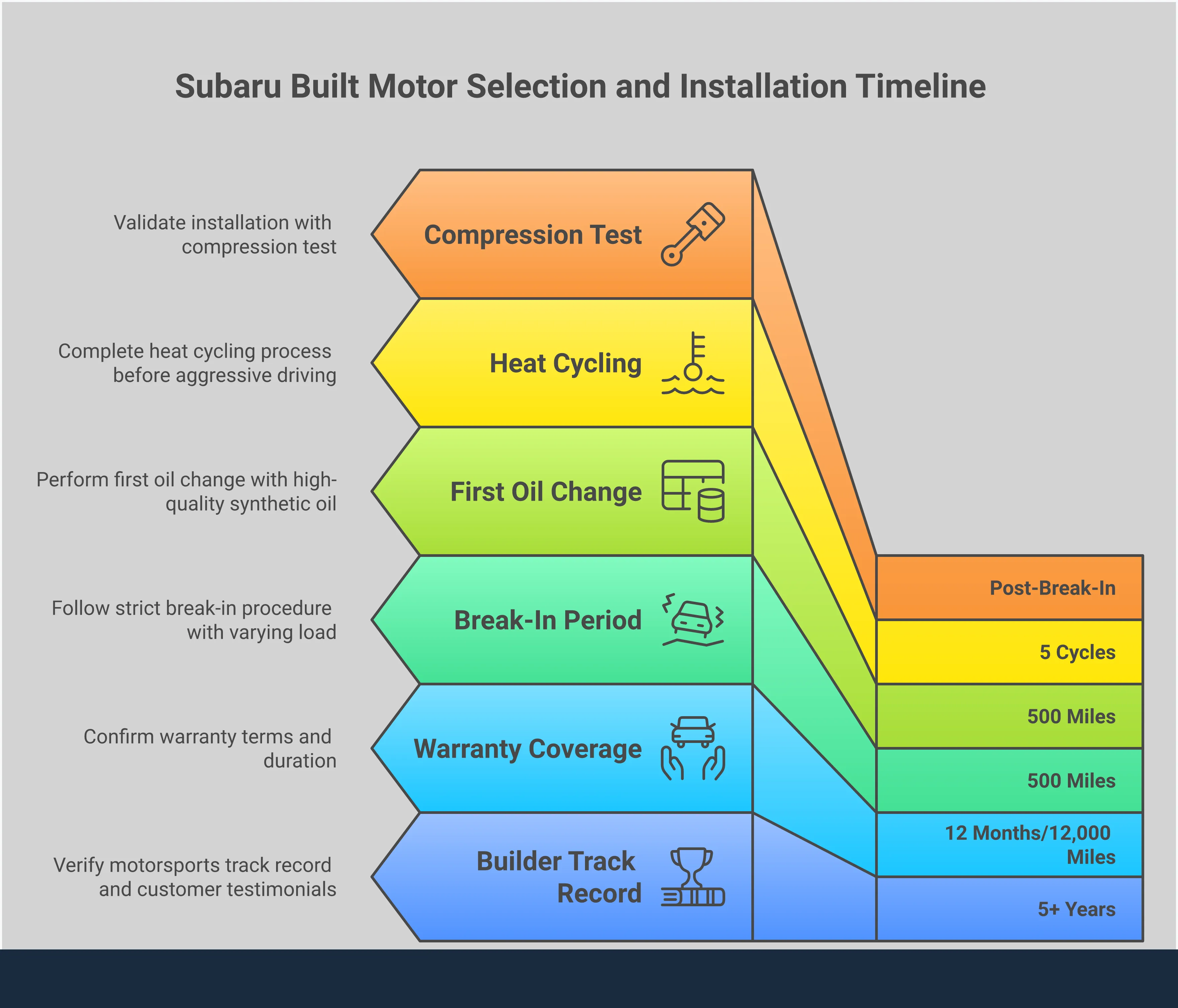 Comprehensive infographic showing Subaru built motor selection process with power target matrix, builder evaluation criteria, supporting system requirements, installation protocols, and model-specific build strategies for WRX, STI, BRZ, Crosstrek, and Forester platforms