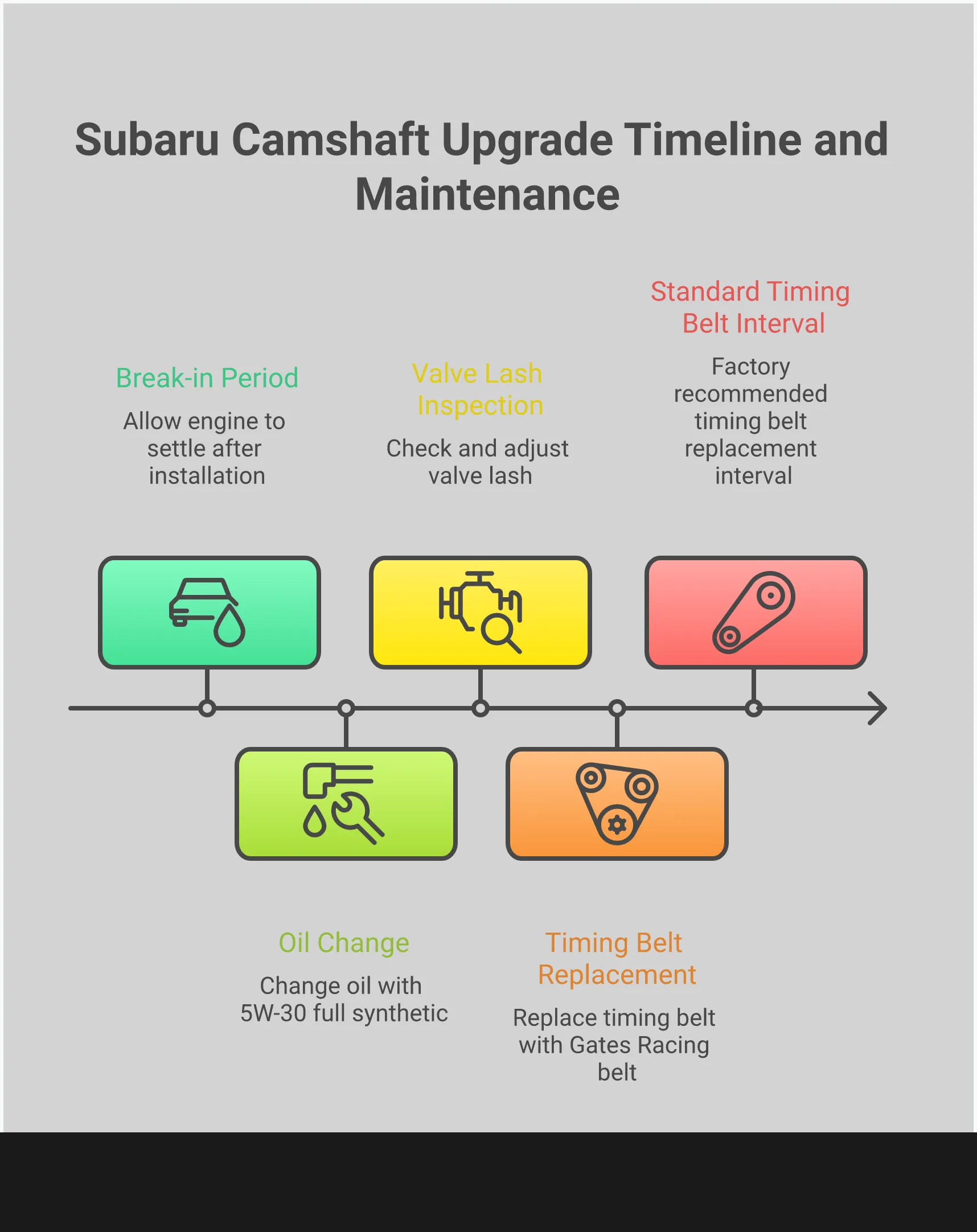 Comprehensive infographic showing Subaru camshaft upgrade selection process, including cam profile types, required supporting modifications, installation precision requirements, ECU tuning parameters, and expected performance gains with maintenance schedules for different driving applications