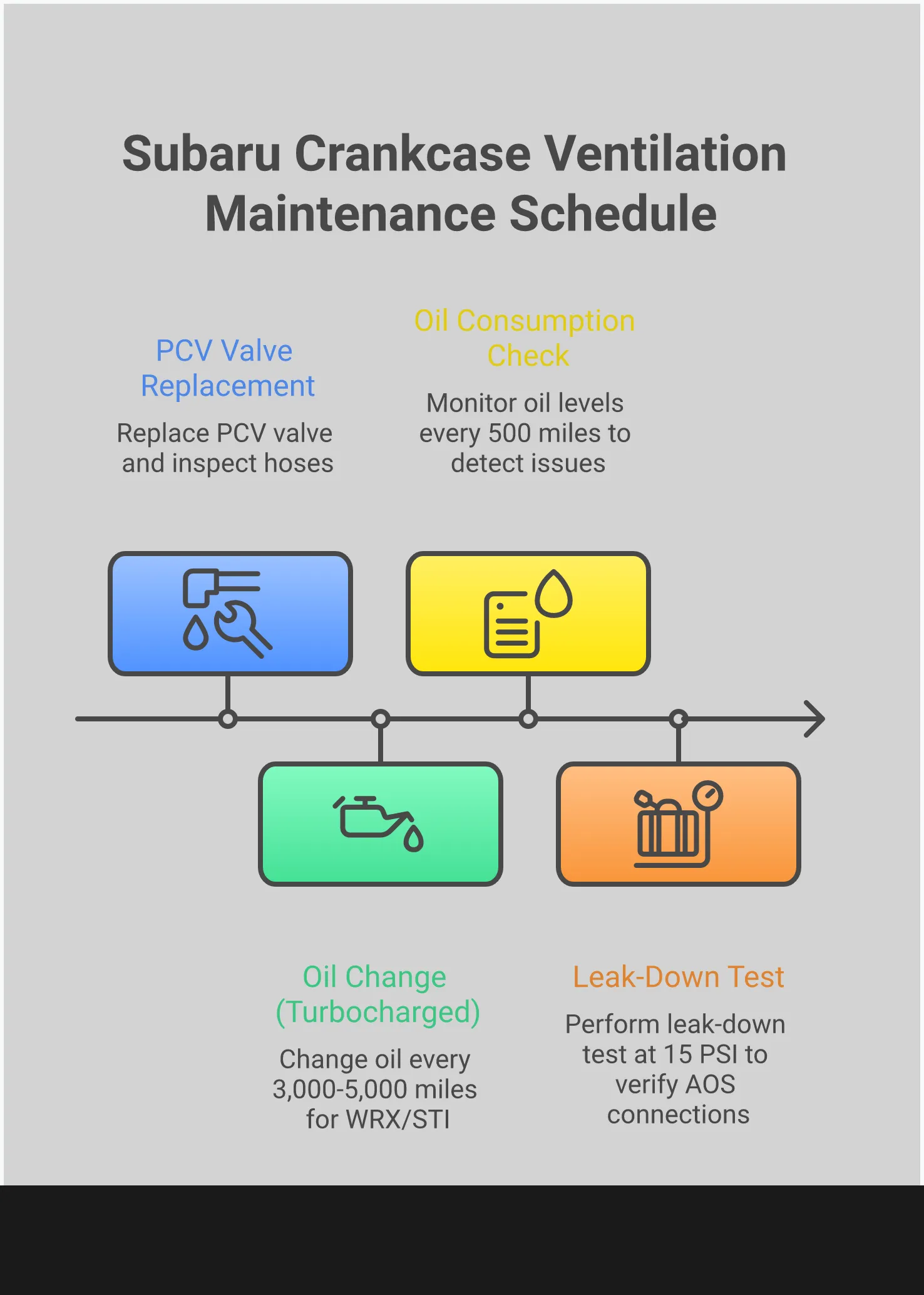 Professional infographic showing Subaru crankcase ventilation system maintenance procedures including PCV valve testing methods, oil change specifications, Air/Oil Separator installation diagrams, and troubleshooting steps for blue smoke and oil consumption issues. Features technical illustrations of engine components, maintenance intervals, and diagnostic procedures for WRX and STI models.