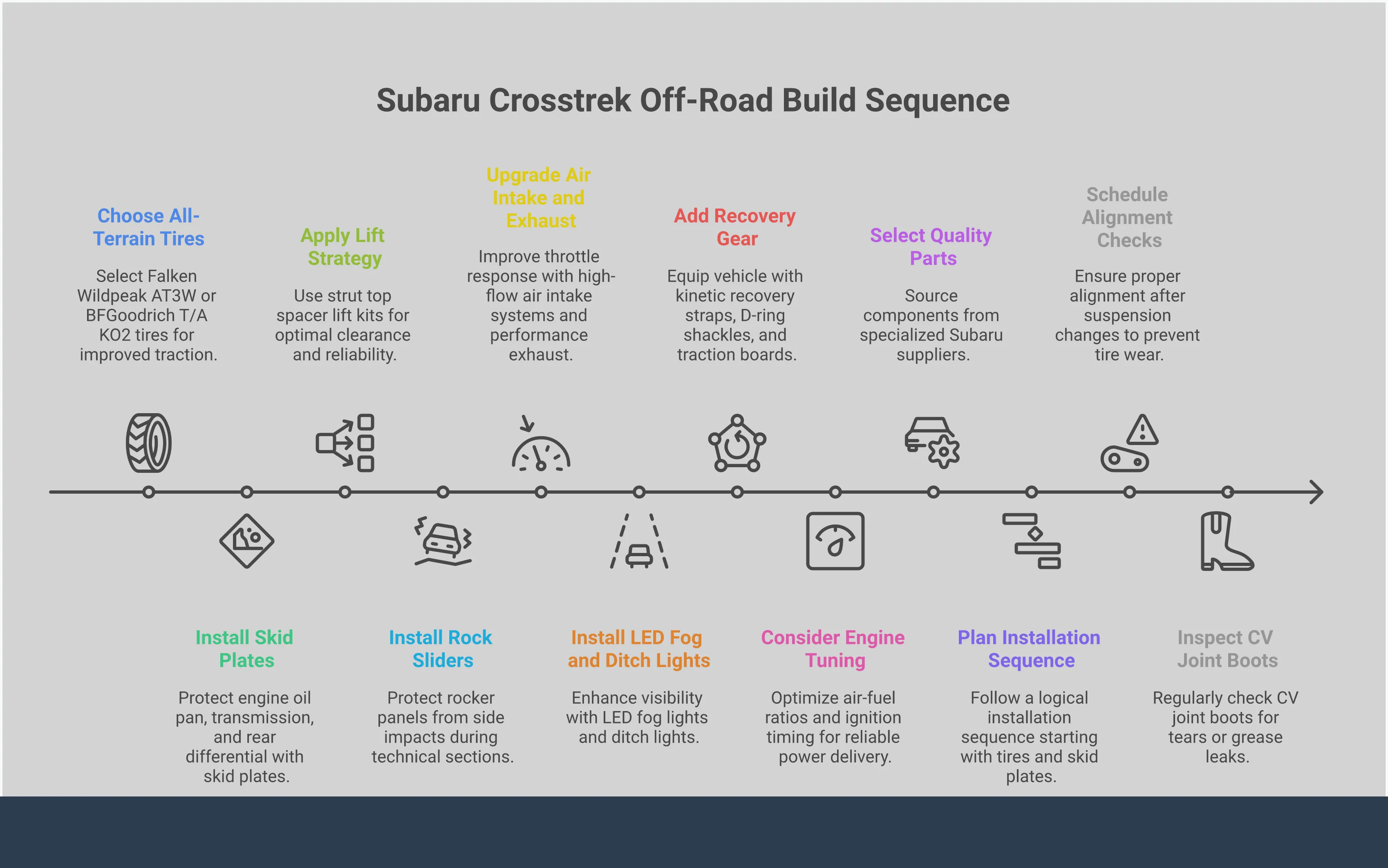 Comprehensive infographic showing the strategic upgrade path for Subaru Crosstrek off-road modifications, featuring four main sections covering foundation upgrades (tires and protection), smart lift strategies, performance enhancements, and quality parts selection. Each section includes specific product recommendations, installation tips, and technical specifications for building a capable and reliable off-road vehicle.