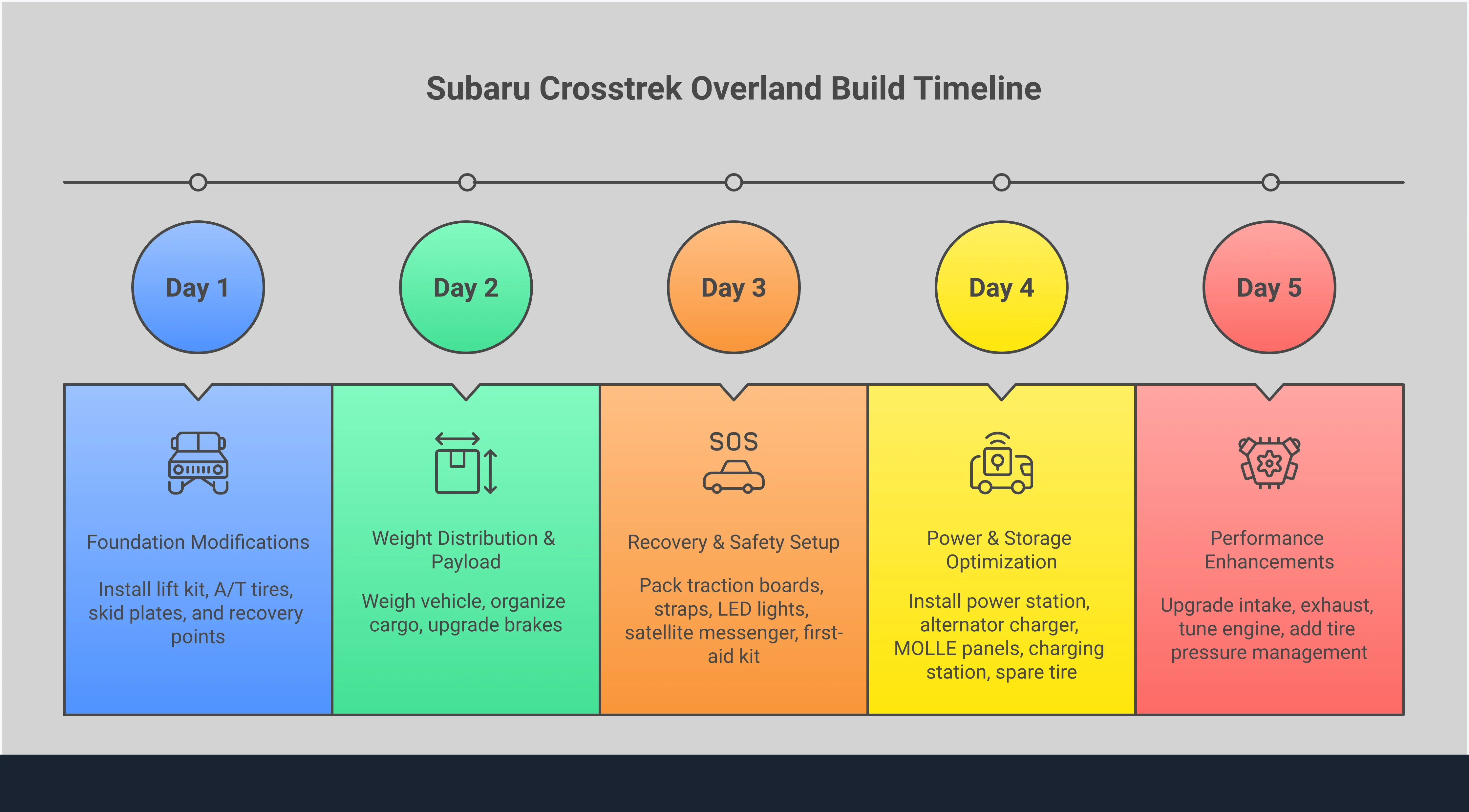 Subaru Crosstrek Overland Build: Trail-Ready Transformation Comprehensive infographic showing Subaru Crosstrek overland build modifications including suspension lifts, tire upgrades, skid plate protection, weight distribution strategies, recovery equipment setup, power systems, and performance enhancements. Features specific part recommendations, weight limits, and technical specifications for transforming a daily driver into a trail-capable adventure vehicle.