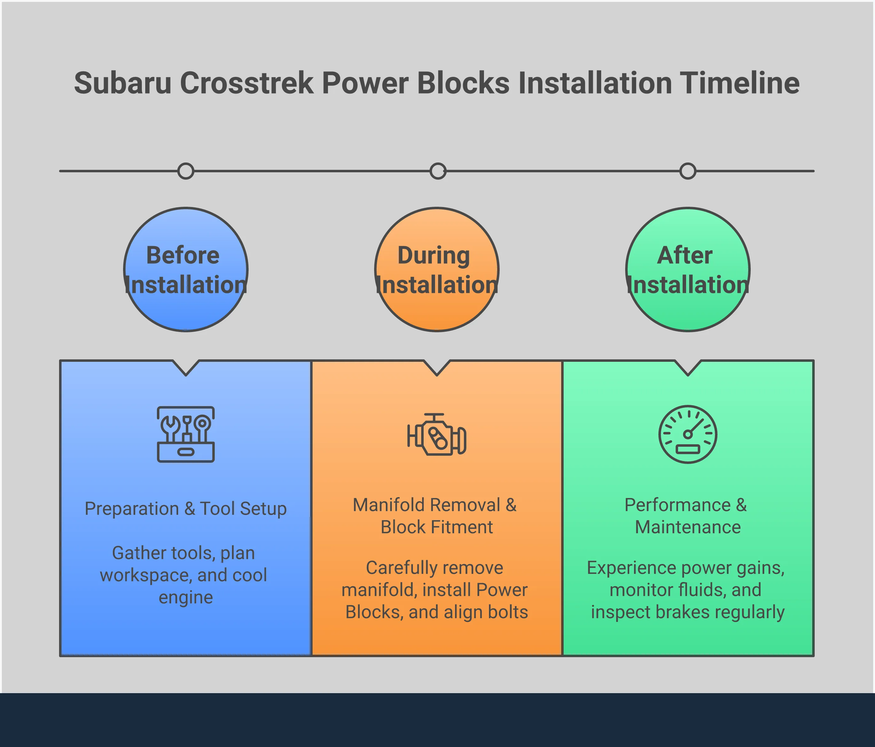 Professional infographic showing Subaru Crosstrek Power Blocks installation process with four main sections covering preparation, installation steps, performance gains, and maintenance. Features technical diagrams of billet aluminum blocks, tool requirements, torque specifications, and before/after performance comparisons. Includes visual representations of improved airflow dynamics and real-world driving scenarios where power gains are most noticeable.