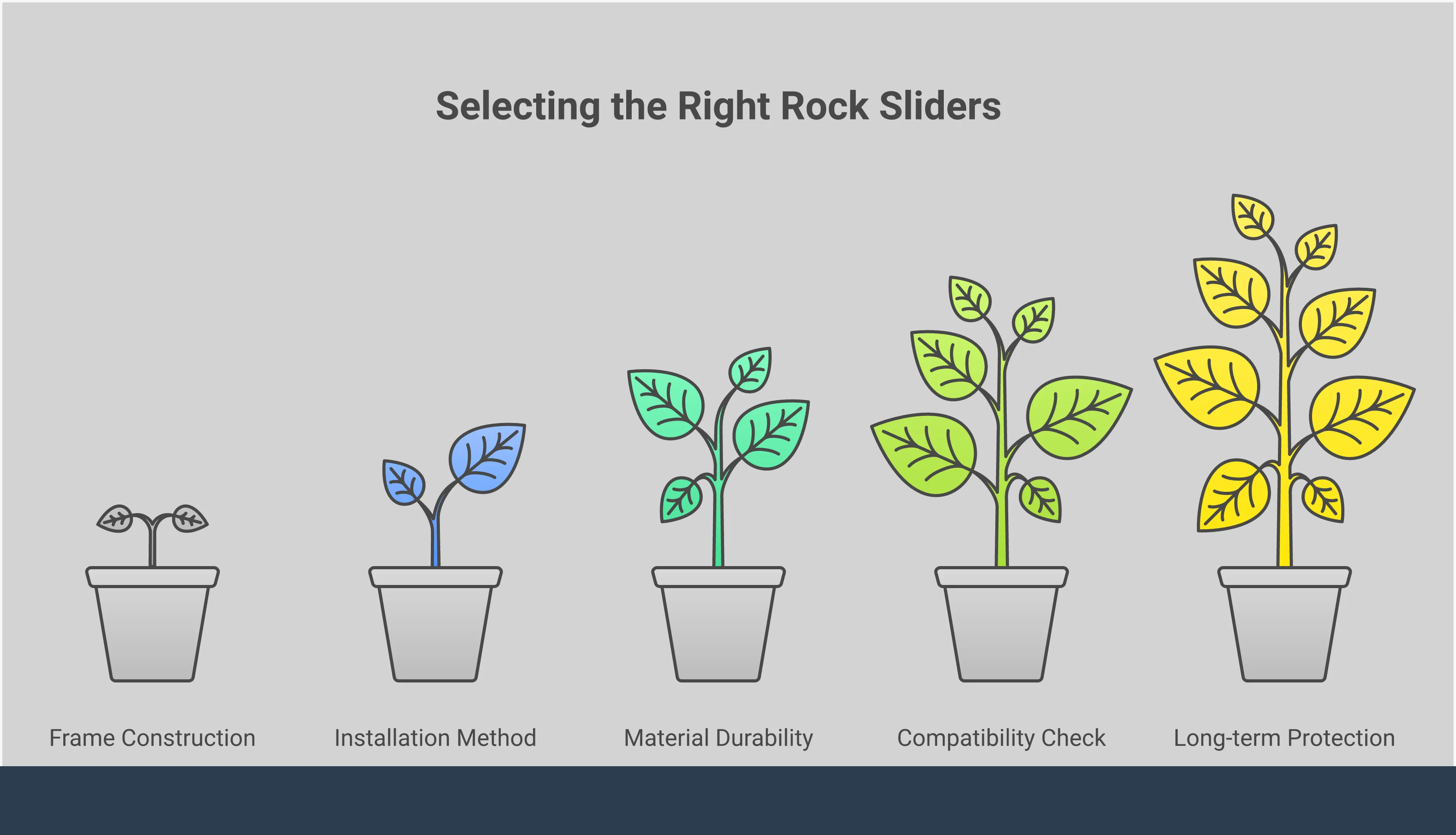 Comprehensive infographic showing Subaru Crosstrek rock slider selection criteria including frame-mounted steel construction requirements, installation methods, material durability comparisons, modification compatibility checks, and long-term protection value analysis with specific technical specifications and manufacturer examples