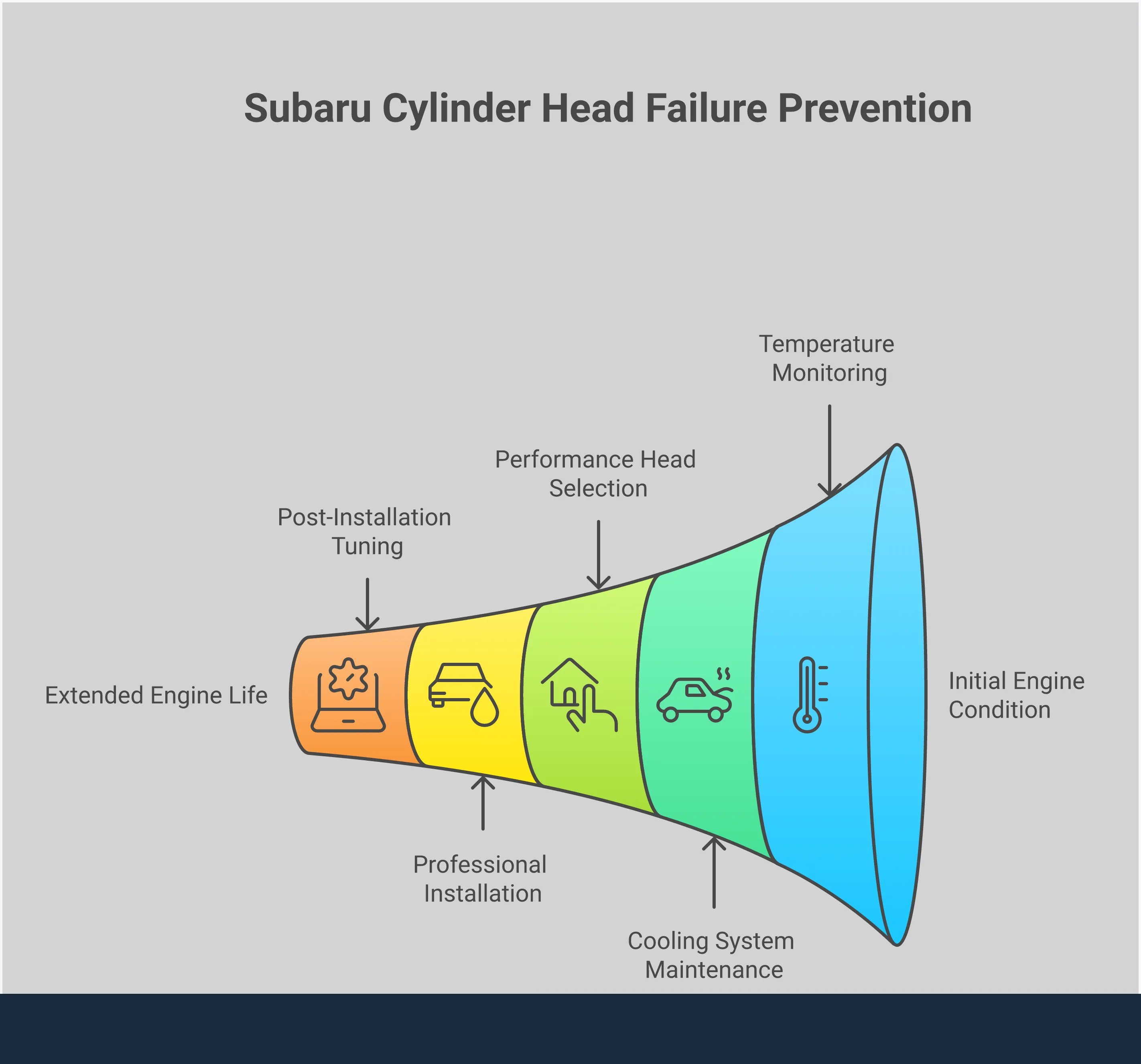 Comprehensive infographic showing Subaru cylinder head maintenance and upgrade procedures. Features five main sections covering temperature monitoring systems with digital gauges and alert thresholds, cooling system maintenance protocols including flush intervals and pressure testing, performance head selection criteria for different engine series and power targets, professional installation requirements with torque specifications and surface preparation, and post-installation tuning protocols with air-fuel ratio targets and break-in procedures. Each section includes specific tools, measurements, and technical specifications for Subaru engine maintenance.