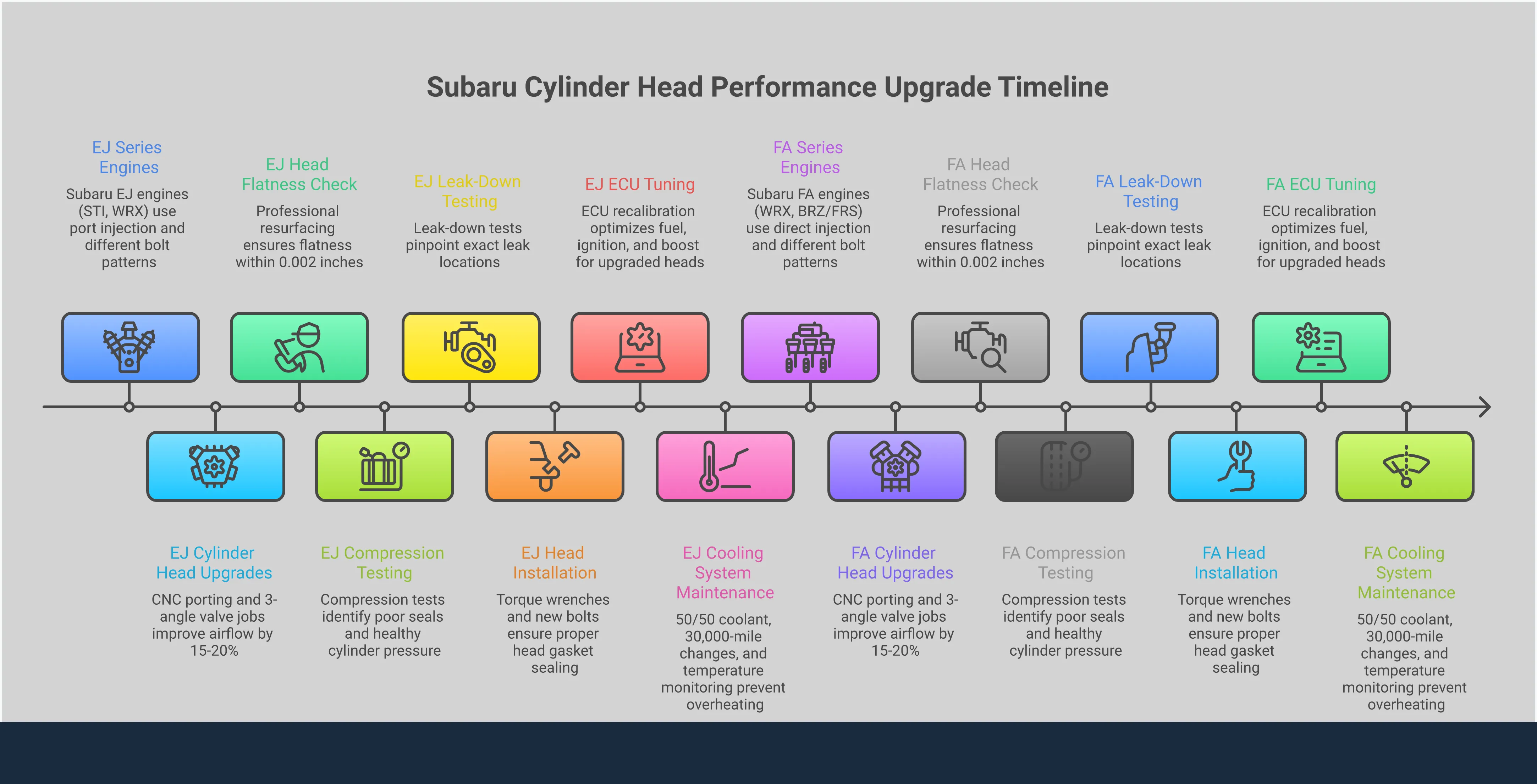 Comprehensive infographic showing Subaru cylinder head upgrade process including CNC porting benefits, compression testing procedures, EJ vs FA compatibility differences, professional installation requirements, and cooling system maintenance tips. Features technical specifications, torque sequences, temperature ranges, and diagnostic procedures for optimal engine performance and reliability.