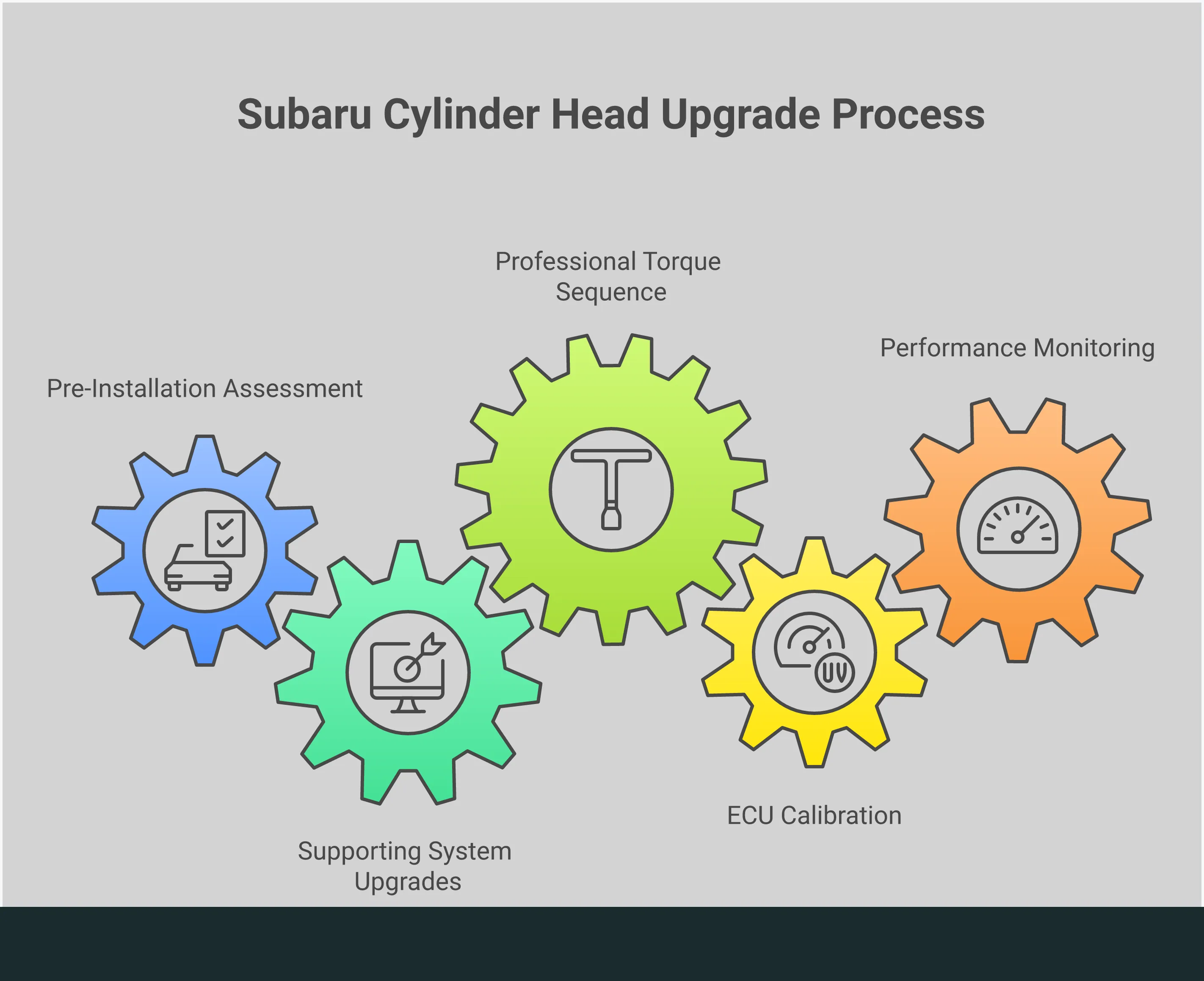 Professional infographic showing Subaru cylinder head upgrade implementation process with five main sections covering pre-installation assessment, supporting system upgrades, torque sequence protocol, ECU calibration requirements, and performance monitoring. Each section contains specific technical specifications, tool requirements, and measurement parameters for successful installation and long-term reliability.