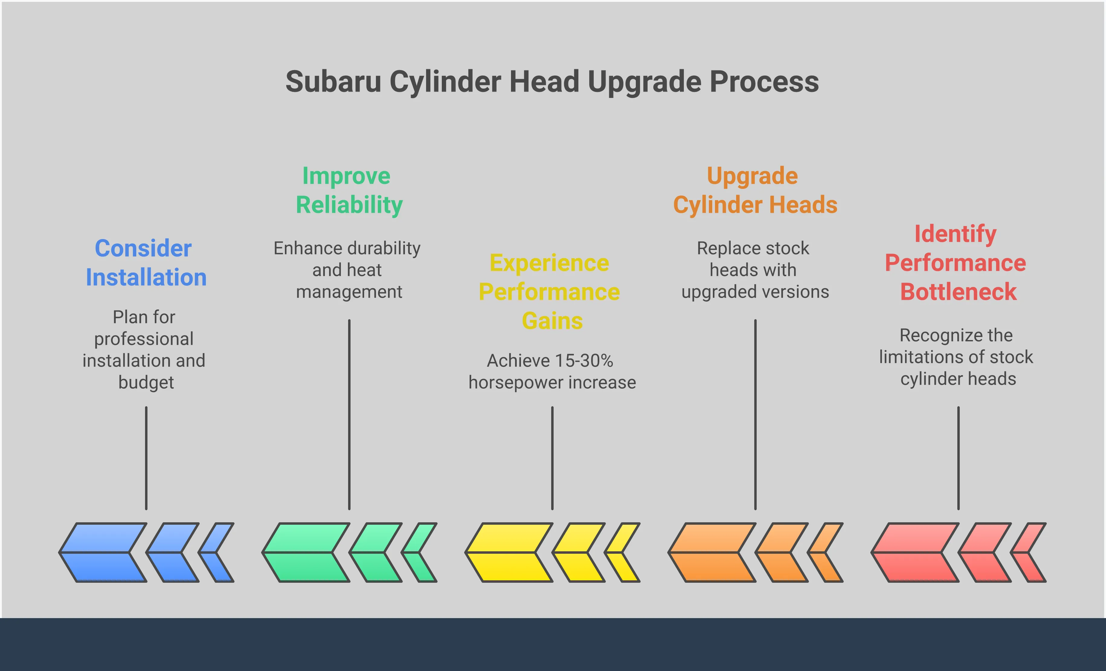 Subaru Cylinder Head Upgrade: Performance & Reliability Infographic showing Subaru cylinder head upgrade benefits including performance gains of 15-30% horsepower, reliability improvements through better heat management, installation considerations requiring professional work, and cost expectations of $2,000-5,000. Features technical diagrams of upgraded vs stock cylinder heads with improved airflow patterns.