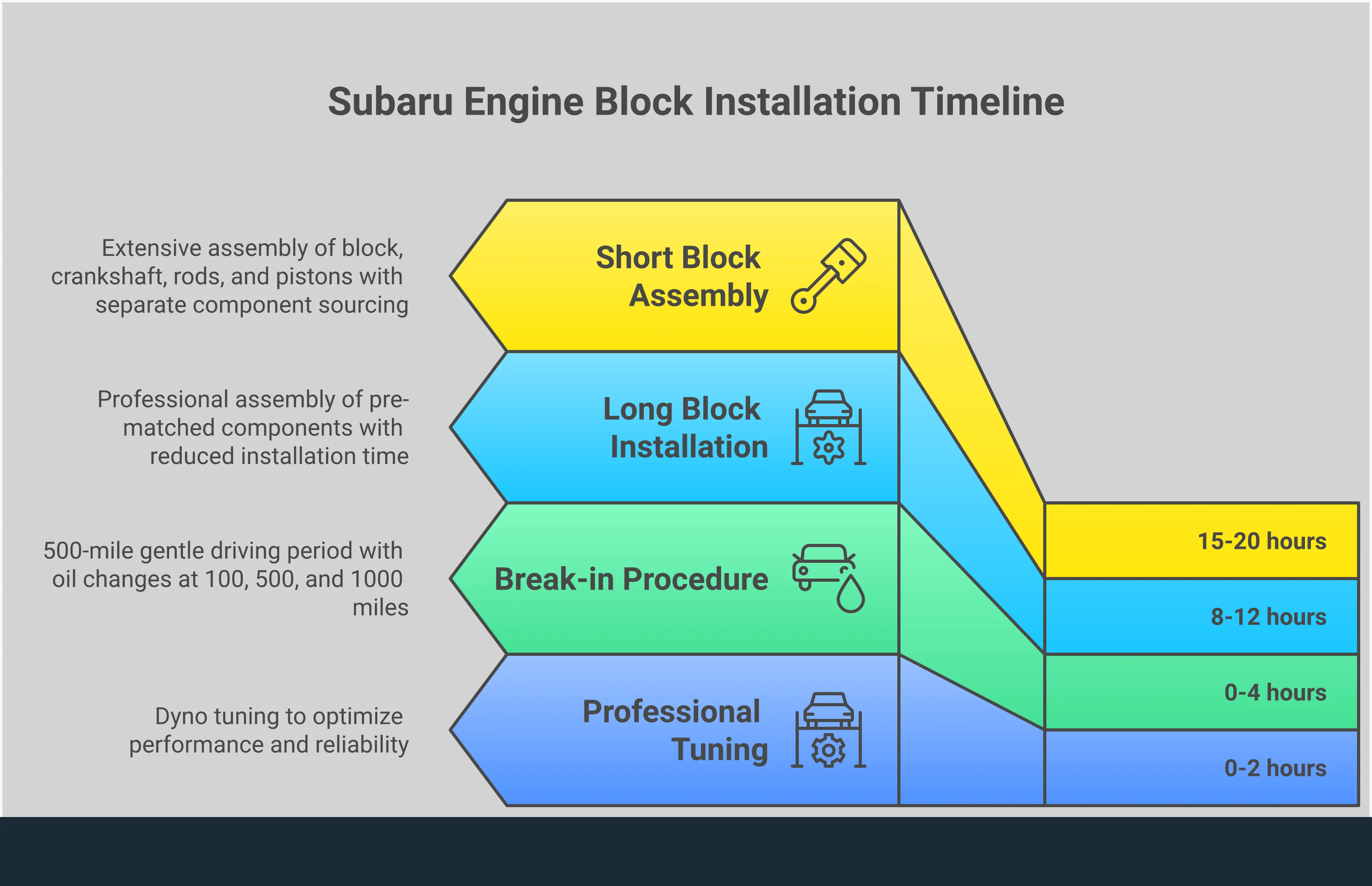 Comprehensive infographic comparing Subaru short block versus long block engine options, showing component differences, installation requirements, performance capabilities, and decision factors for automotive enthusiasts planning engine builds or replacements