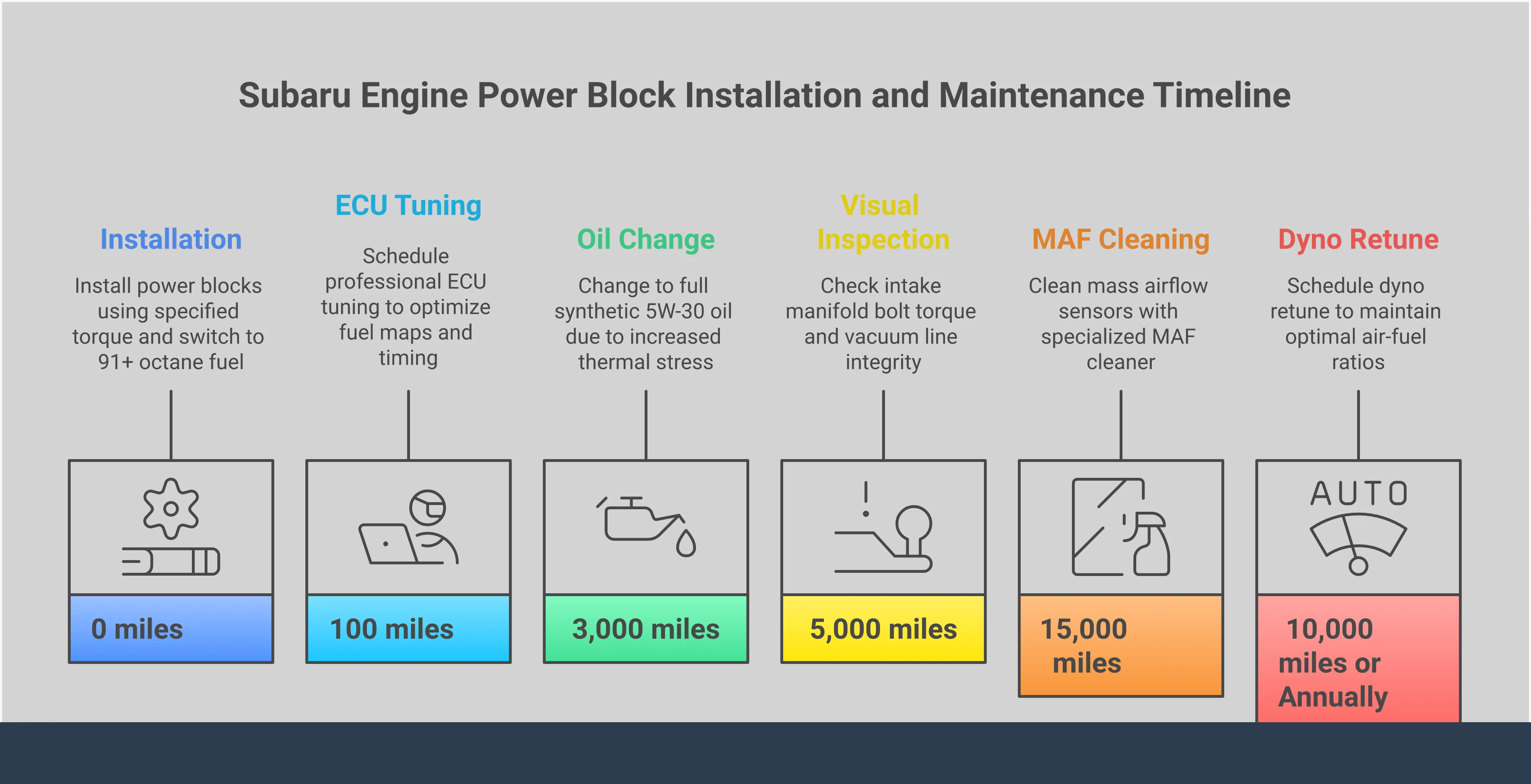 Comprehensive infographic showing Subaru engine power block installation process, featuring technical specifications for billet aluminum construction, professional tuning requirements, airflow optimization principles, material quality standards, and maintenance monitoring protocols. Includes specific torque values, fuel requirements, performance gains, and safety parameters for successful power block upgrades.