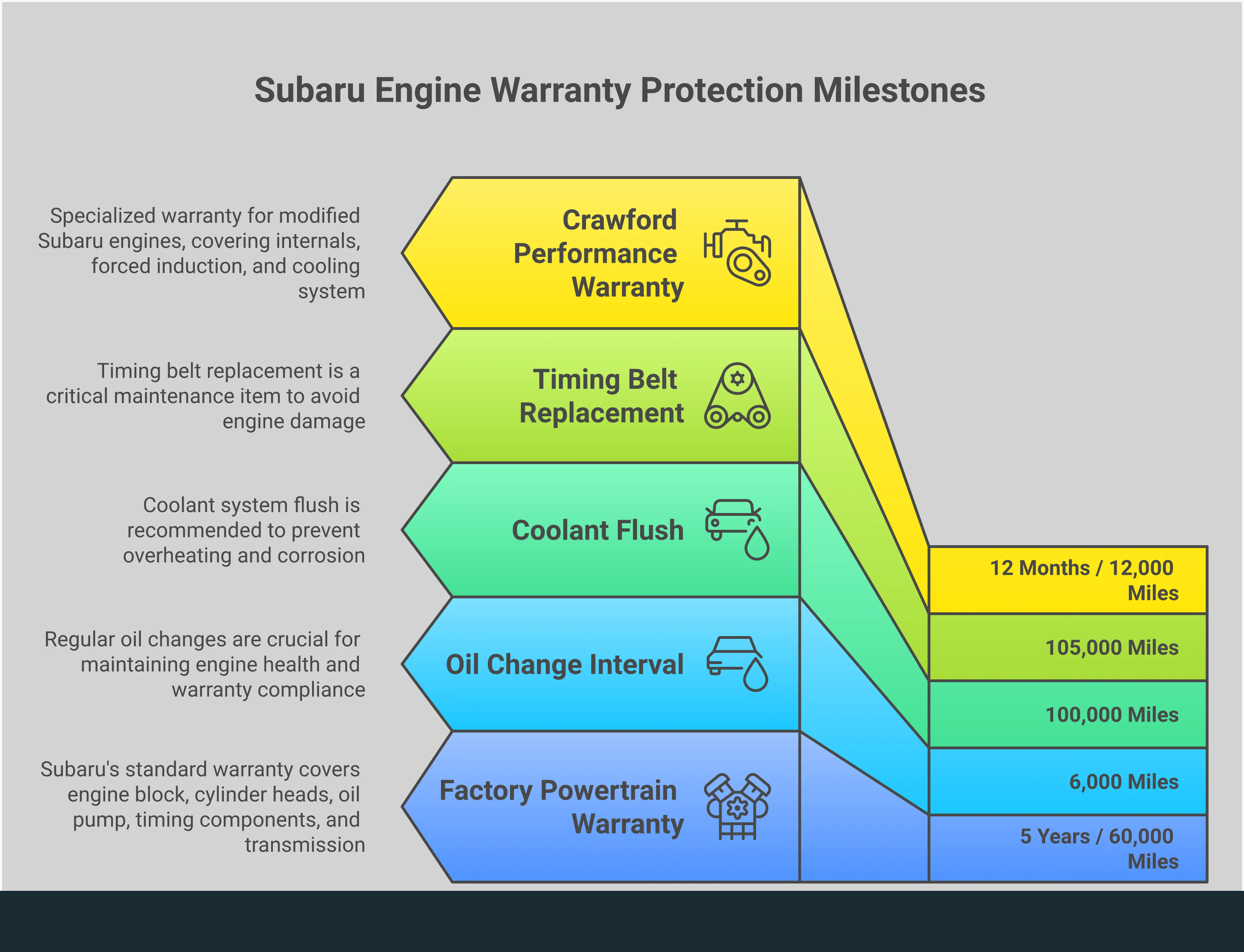 Comprehensive infographic showing Subaru engine warranty protection strategies including documentation requirements, modification rights under federal law, comparison of factory versus extended coverage options, and specialized warranty solutions for performance-modified vehicles. Features specific maintenance schedules, legal protections, coverage details, and actionable steps for enthusiasts.