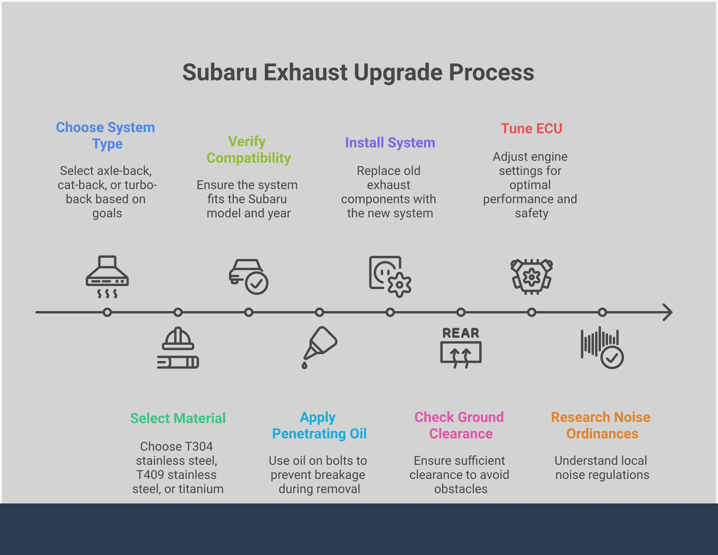 Comprehensive infographic showing Subaru exhaust upgrade guide with five main sections covering system types, materials, tuning requirements, installation practices, and legal compliance. Features technical specifications, performance numbers, and practical implementation steps for choosing and installing aftermarket exhaust systems on Subaru vehicles.