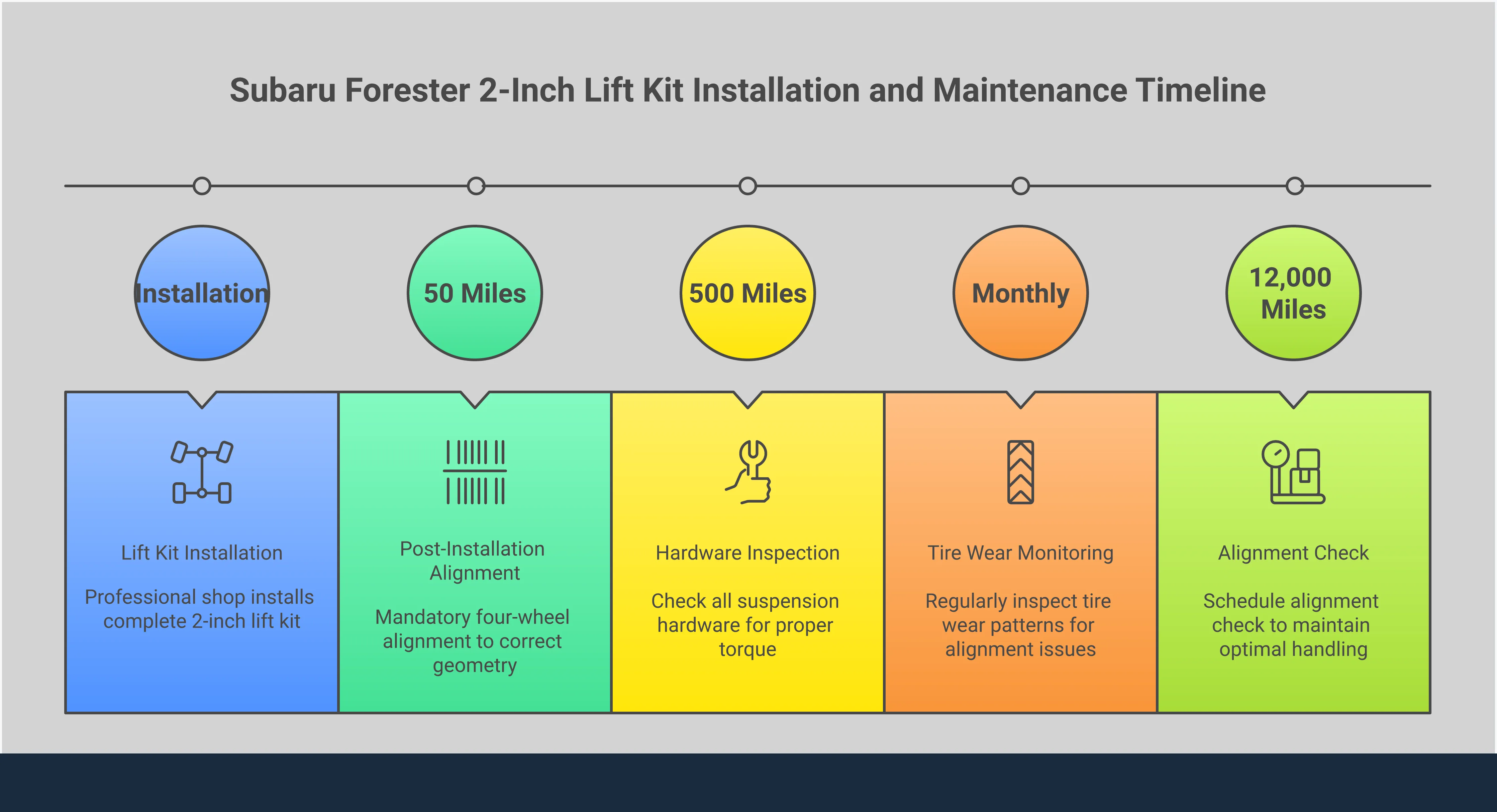 Professional infographic showing Subaru Forester 2-inch lift kit installation process with four main sections covering essential components, ground clearance improvements, installation requirements, and maintenance protocols. Features technical specifications, torque values, and specific measurements for proper lift kit implementation.