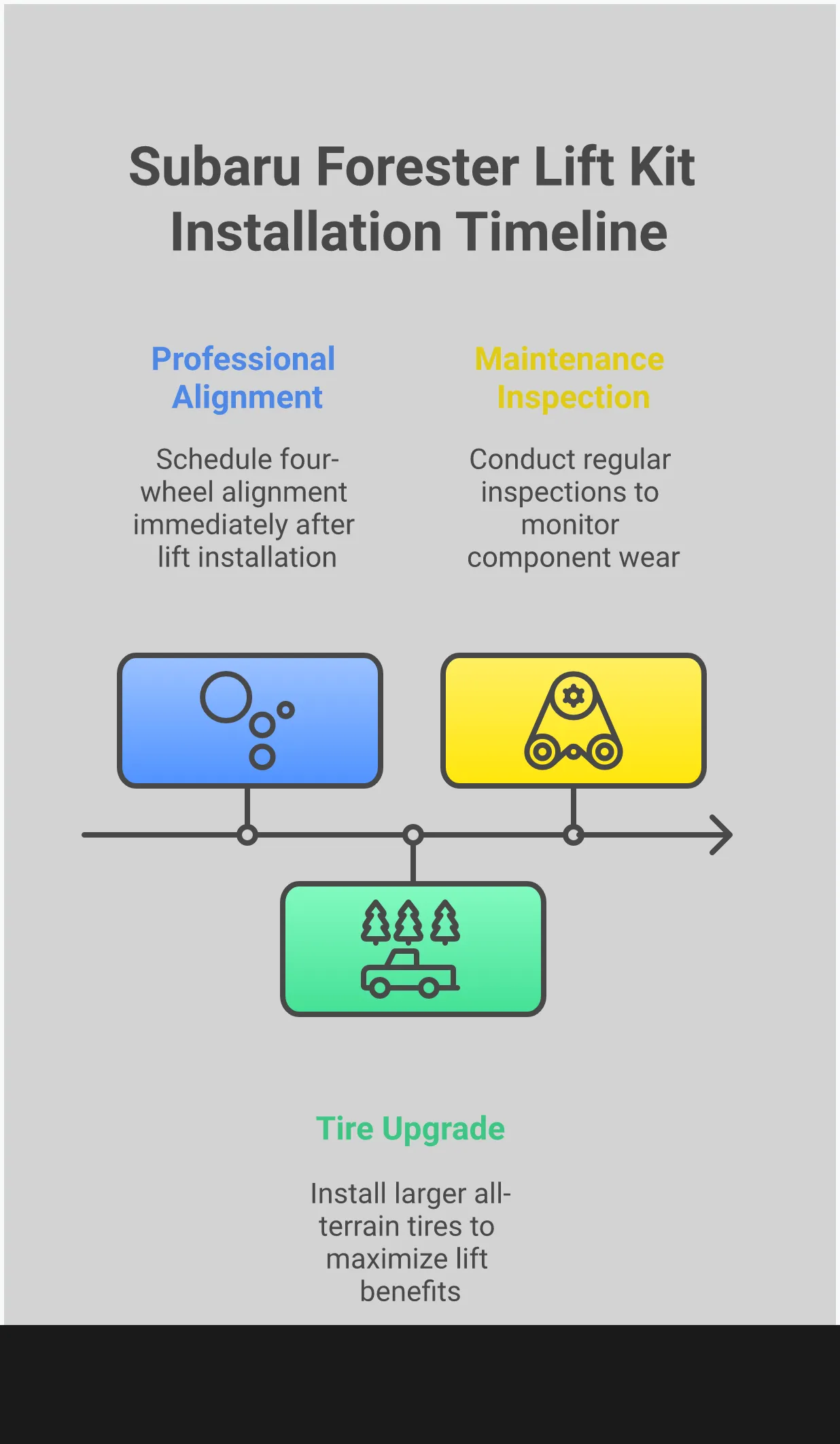 Subaru Forester Lift Kit Selection & Installation Guide Professional infographic showing Subaru Forester lift kit selection guide with four main sections covering optimal lift height selection (2-2.5 inches), comparison between spacer and full suspension systems, essential post-installation requirements including alignment, and brand selection criteria. Features technical diagrams of suspension components, tire size comparisons, and professional installation recommendations.