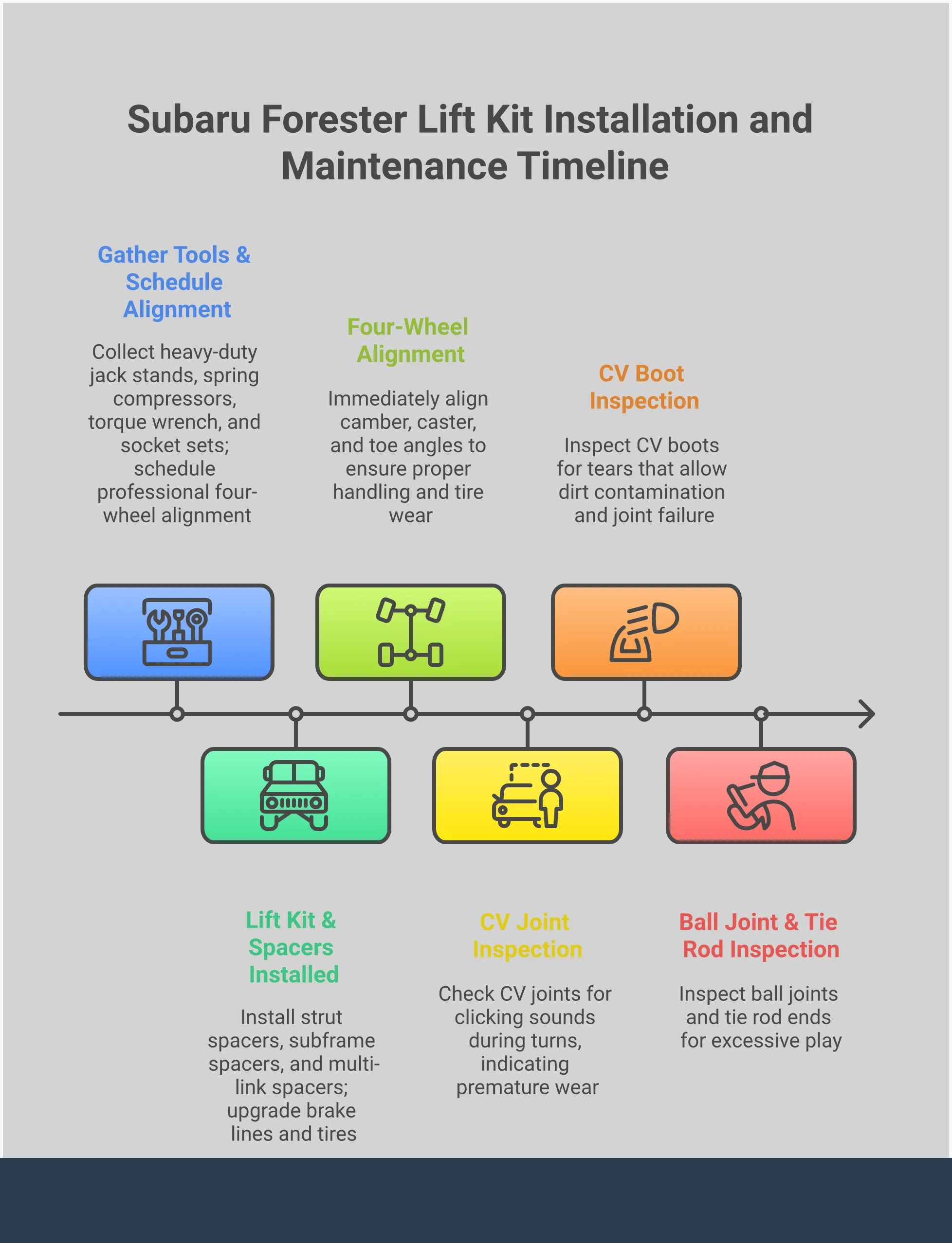 Subaru Forester Lift Kit: The Complete Installation Guide Comprehensive infographic showing Subaru Forester lift kit installation process, including proper lift height selection, required tools, supporting modifications, and maintenance requirements. Features technical specifications, safety considerations, and step-by-step guidance for transforming a stock crossover into a capable off-road vehicle.