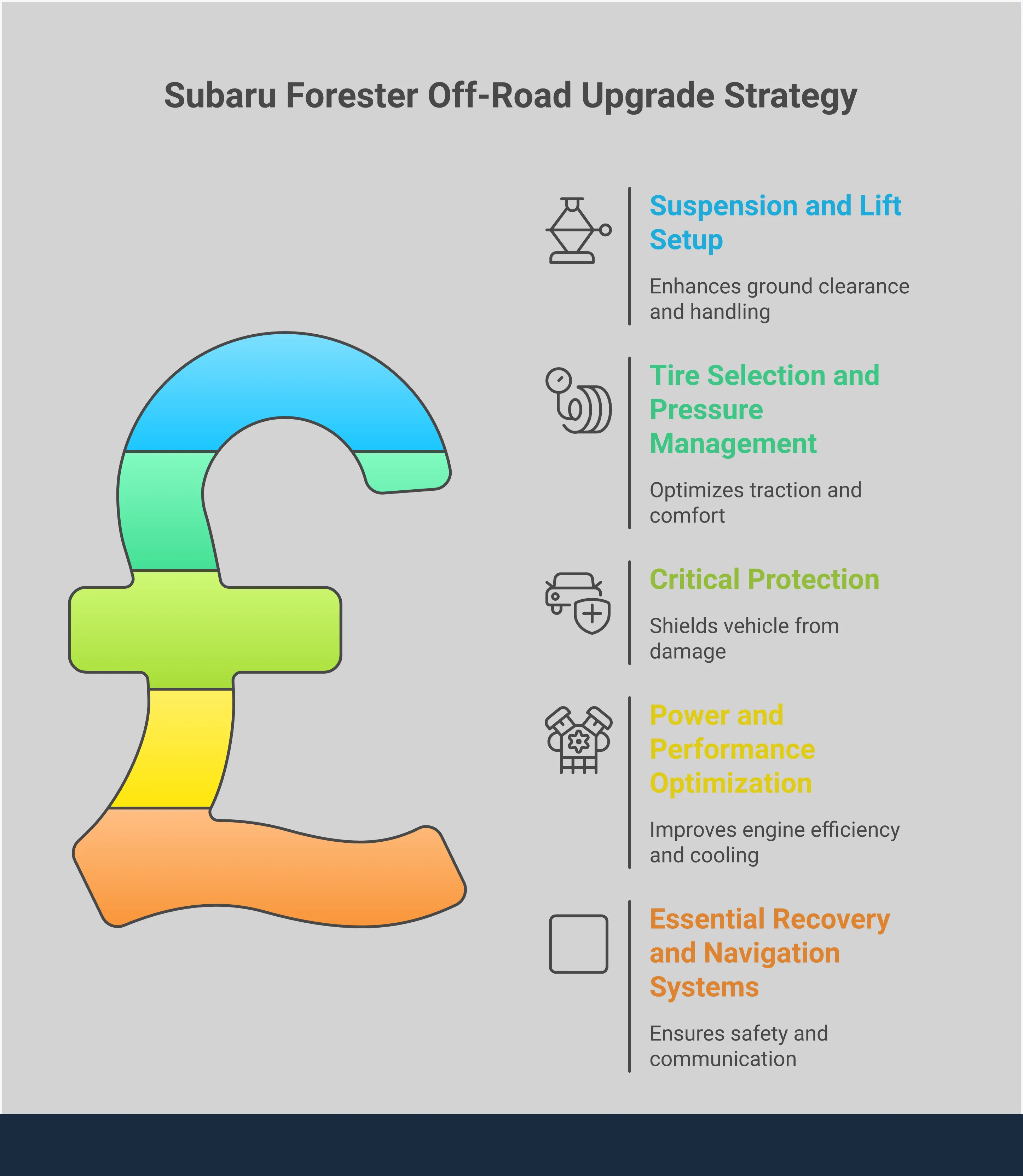 Comprehensive infographic showing the strategic upgrade path for building a capable Subaru Forester off-road vehicle. Features five main sections covering suspension and lift setup, tire selection and pressure management, protection armor and skid plates, power and performance optimization, and essential recovery and navigation systems. Each section includes specific part recommendations, installation details, and technical specifications. The design uses a professional layout with clear headers, detailed content blocks, and key performance metrics highlighted throughout.