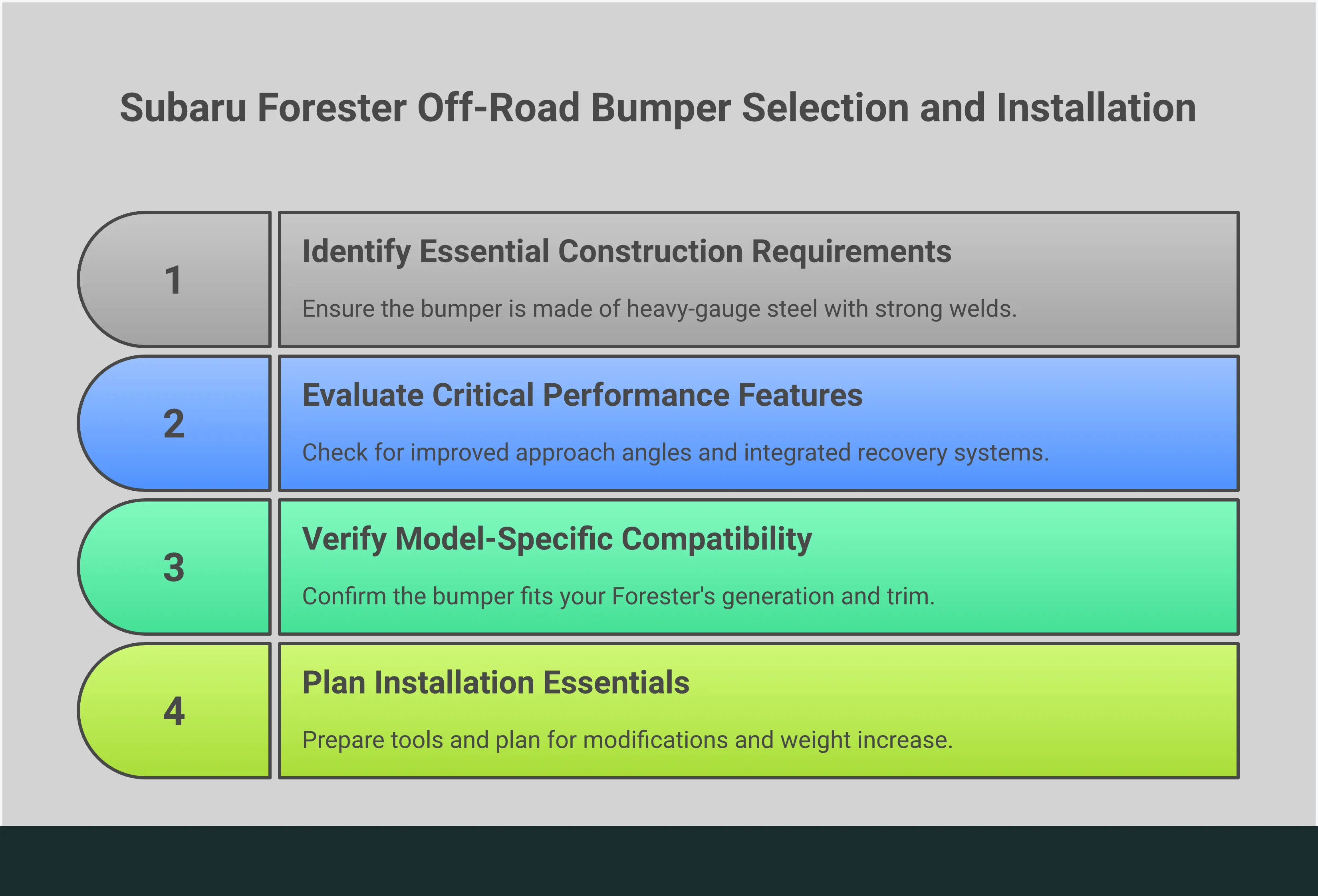 Subaru Forester Off-Road Bumper Selection Guide Comprehensive infographic showing Subaru Forester off-road bumper selection criteria including steel construction requirements, performance features like winch mounts and recovery points, model compatibility considerations, and installation planning steps with specific tools and timeframes needed for successful upgrade