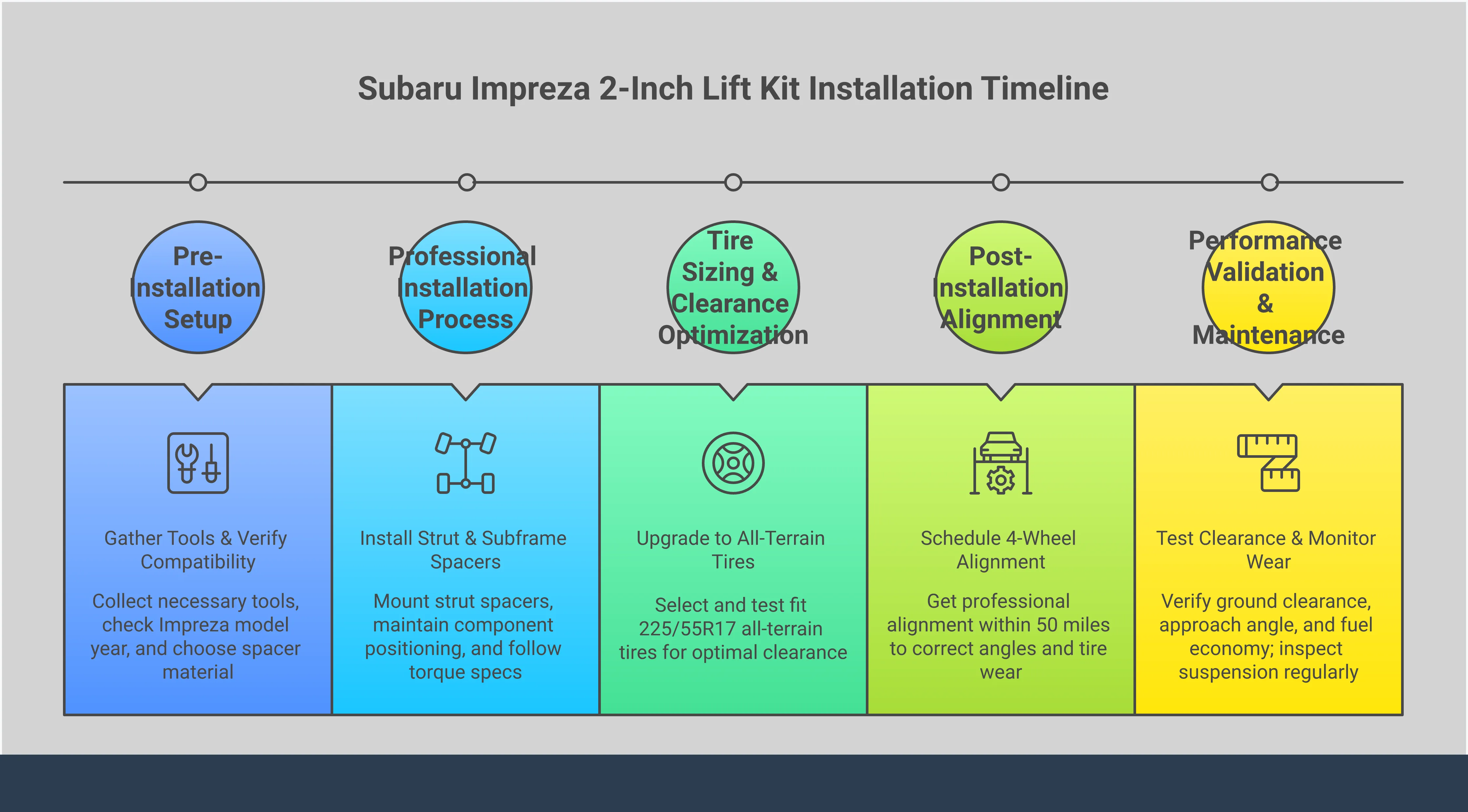 Guía de instalación del kit de elevación de 2 pulgadas para Subaru Impreza Comprehensive infographic showing Subaru Impreza 2-inch lift kit installation process, from pre-installation tool preparation through professional alignment requirements. Features detailed technical specifications, tire sizing recommendations, and maintenance schedules for transforming a daily driver into a capable off-road adventure vehicle.