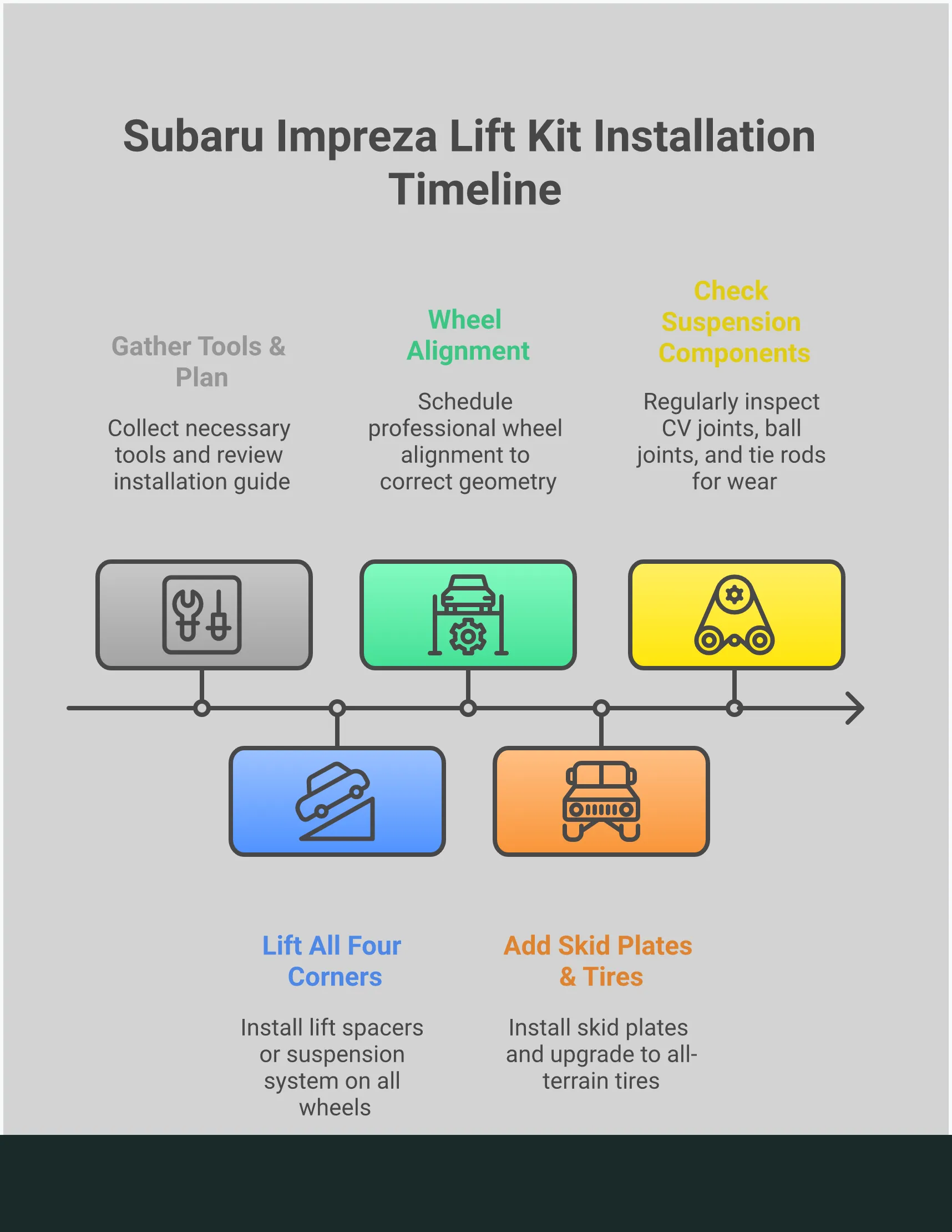 Professional infographic showing Subaru Impreza lift kit installation process with four main sections covering lift height selection, installation requirements, supporting modifications, and quality kit selection criteria. Features technical diagrams of suspension components, tool requirements, and before/after vehicle stance comparisons.