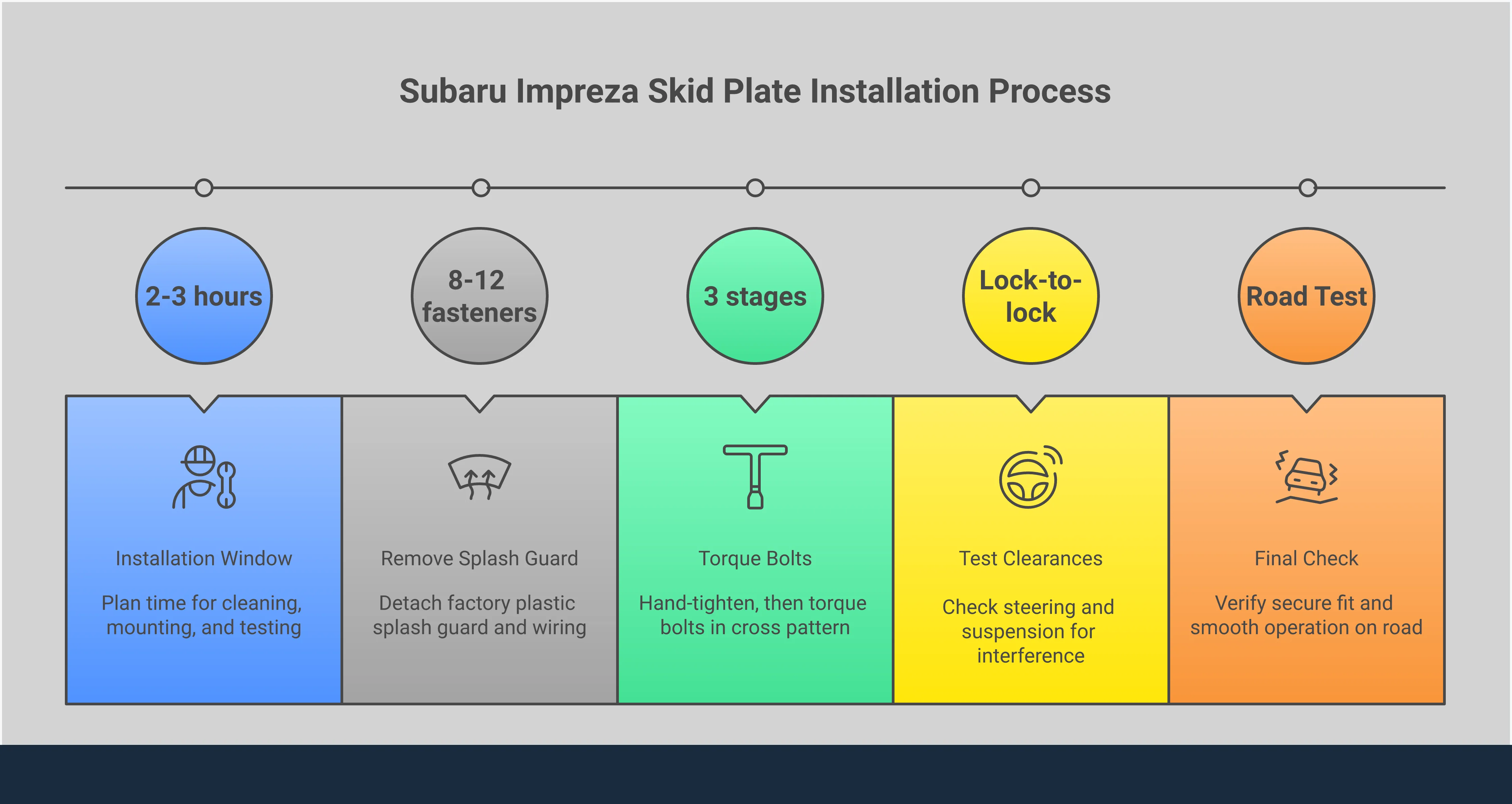 Comprehensive infographic showing Subaru Impreza skid plate selection criteria including material comparison between aluminum and steel options, critical underbody coverage areas with mounting point locations, model-specific fitment requirements across different generation years, and detailed installation process with required tools and torque specifications for proper protection of engine oil pan and transmission components.