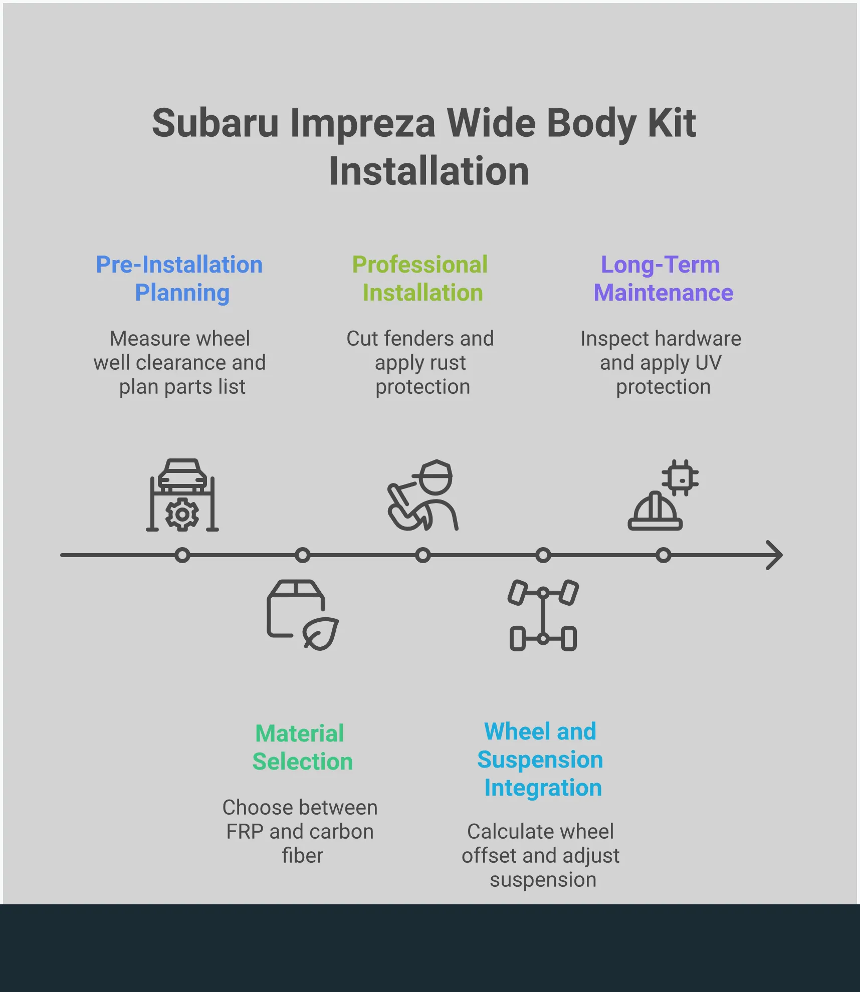 Professional infographic showing Subaru Impreza wide body kit installation process with five main sections covering pre-installation planning, material selection, professional installation steps, wheel integration, and maintenance protocols. Each section includes specific measurements, tools, and technical specifications for successful wide body conversion.