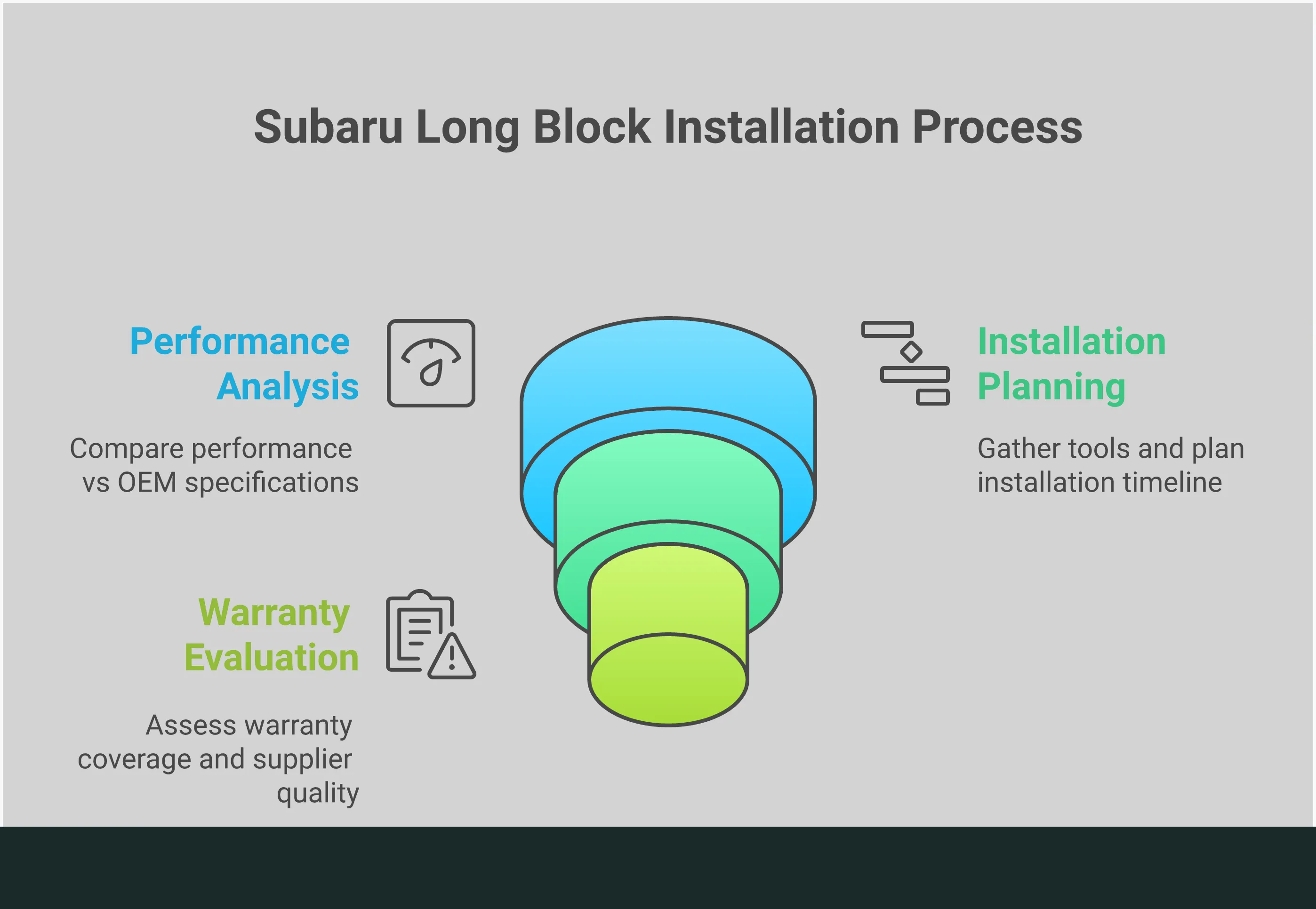 Professional infographic showing Subaru long block selection process with four main sections: engine platform identification comparing EJ25 and FA20 specifications, performance versus OEM component analysis with technical specifications, installation requirements showing tools and timeline, and warranty coverage evaluation criteria. Each section contains specific technical details, part numbers, and measurable performance metrics for building reliable high-horsepower Subaru engines.
