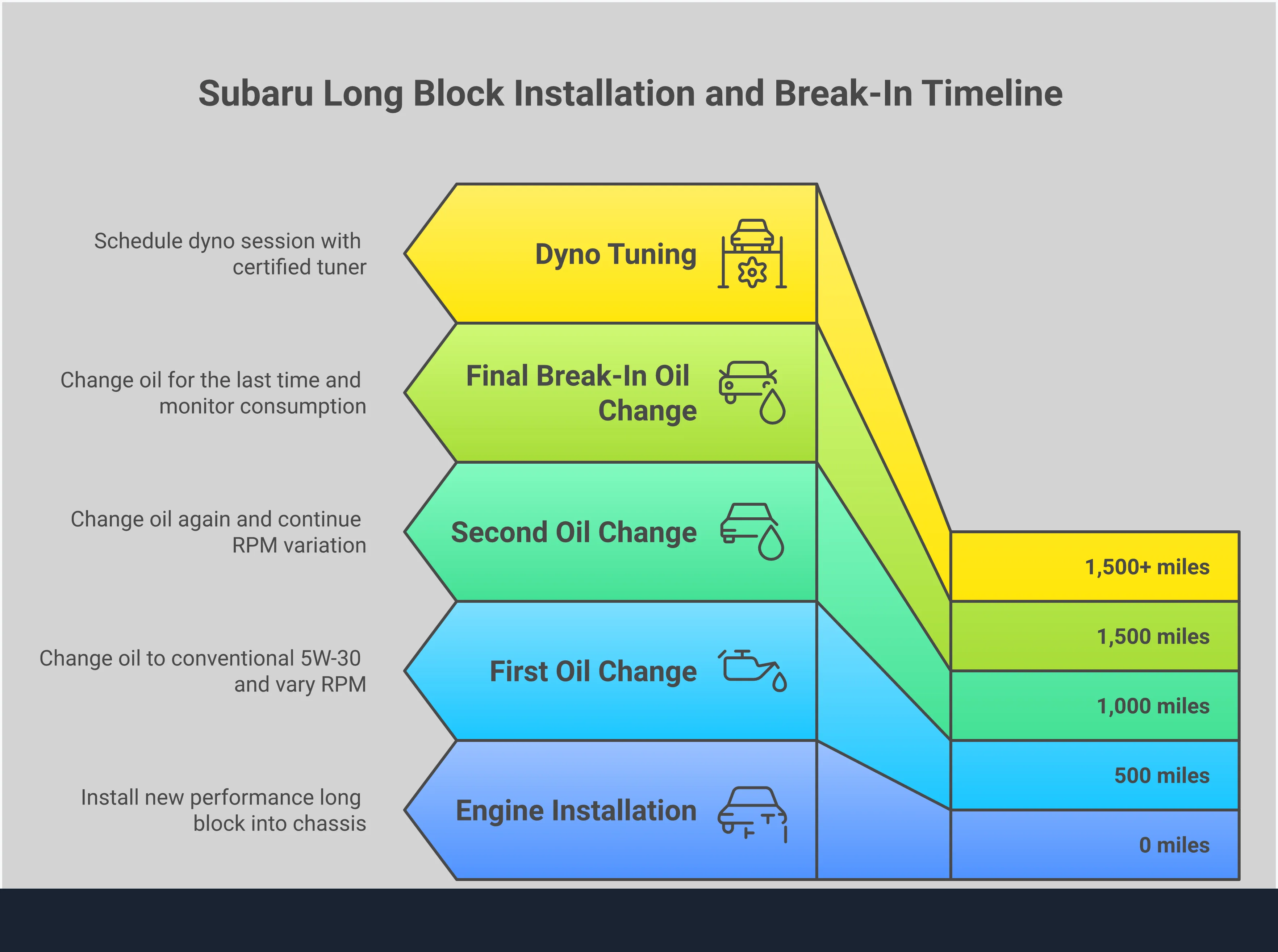 Subaru Long Block Selection & Installation Guide Comprehensive infographic showing Subaru long block selection process with four main sections: component analysis featuring forged internals specifications, model compatibility verification with engine codes, supporting system requirements including fuel and turbo upgrades, and break-in protocol with specific mileage intervals and tuning parameters. Each section contains detailed technical specifications and actionable steps for engine builders and enthusiasts.