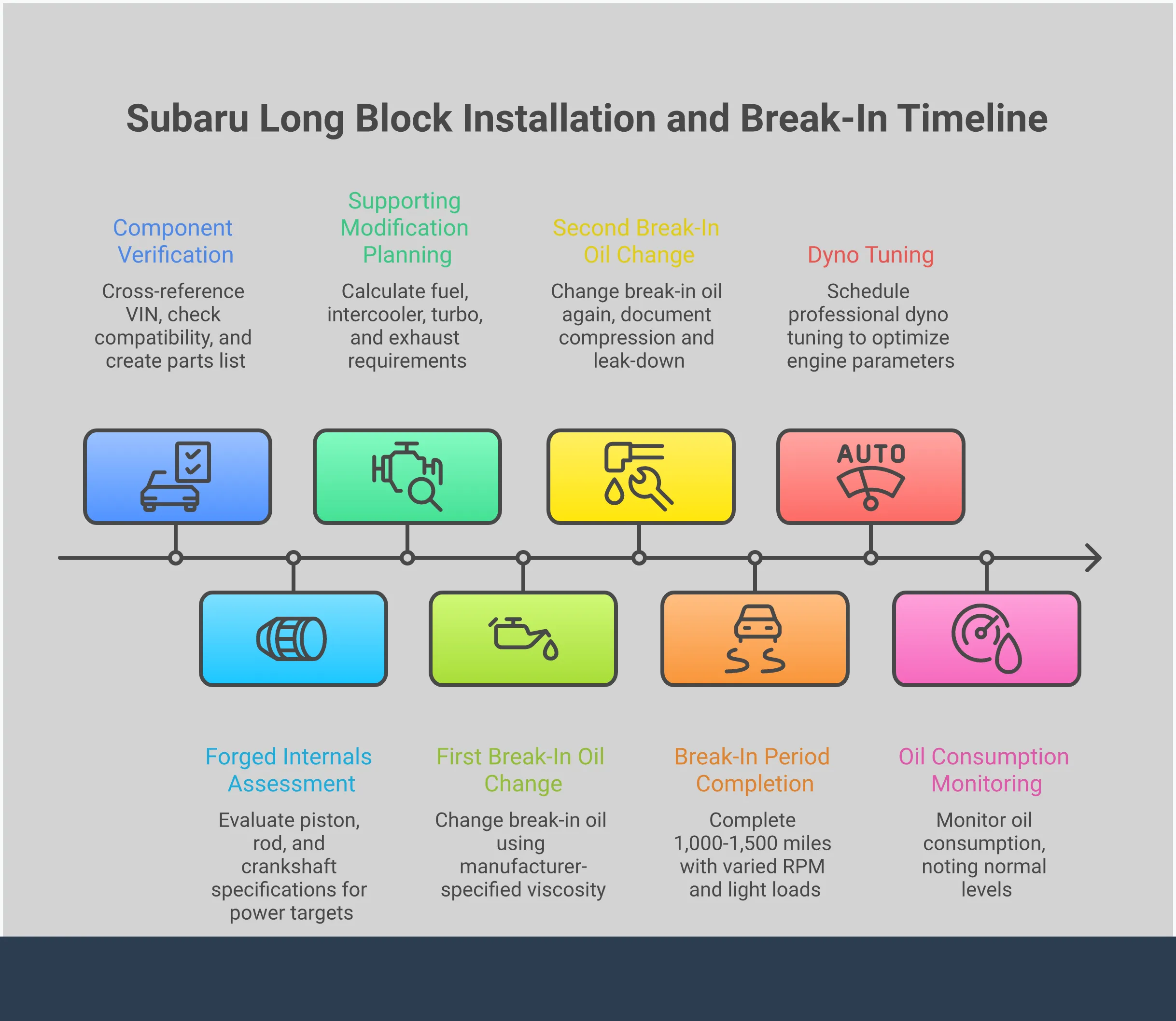 Subaru Long Block Auswahl- und Einbauleitfaden Comprehensive infographic showing Subaru long block selection process with four main sections: compatibility verification checklist with VIN cross-referencing, forged internals assessment showing piston and rod specifications, supporting modification planning with fuel system calculations, and break-in protocol timeline with oil change intervals and tuning schedule