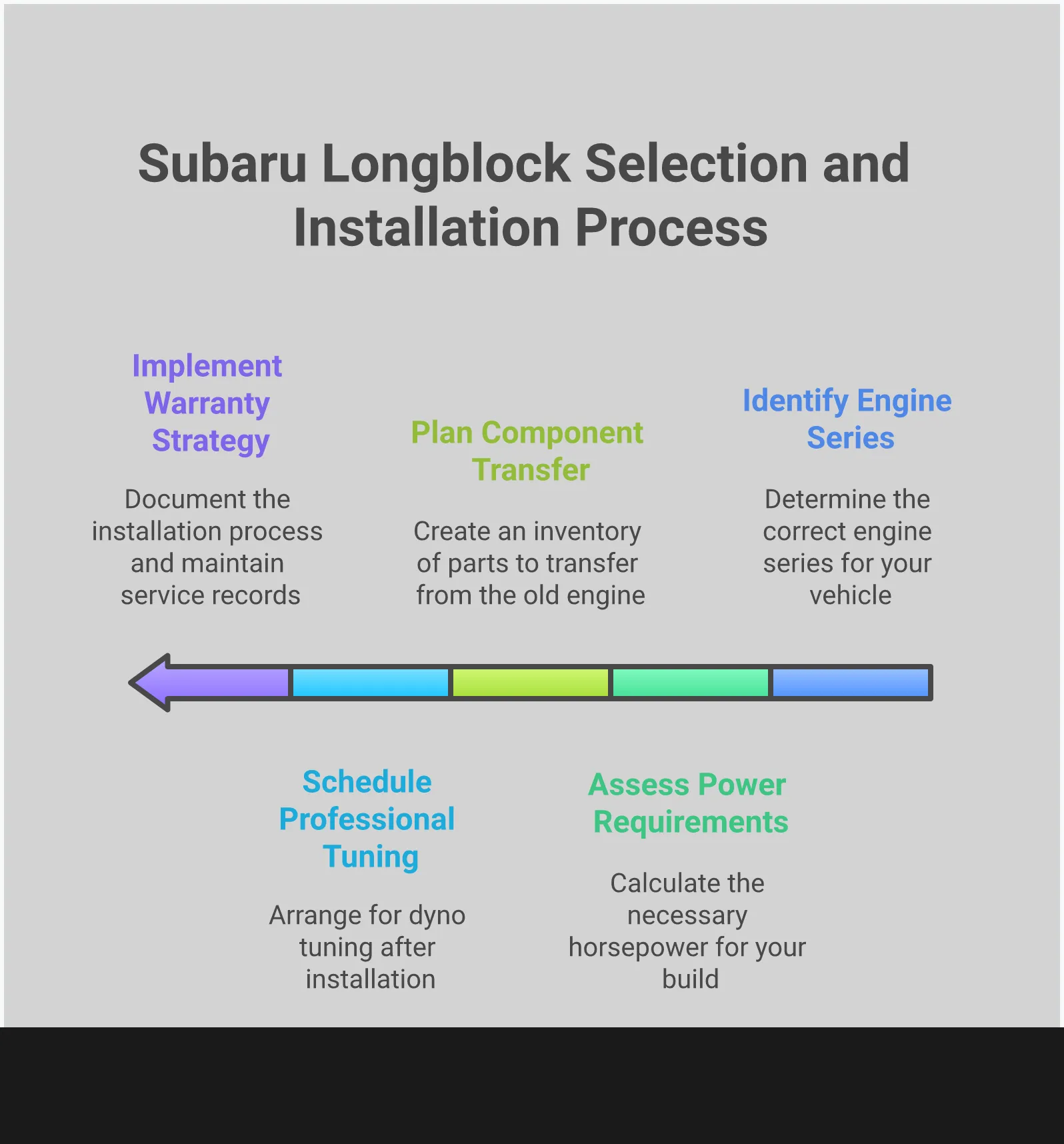 Professional infographic showing Subaru longblock selection process with five main sections: Engine Series Compatibility Matrix showing EJ25, FA20, and FA24 specifications; Power Rating Assessment Framework with horsepower calculations and component requirements; Component Transfer Planning with inspection checklists; Professional Tuning Requirements including dyno procedures; and Warranty Protection Strategy with documentation requirements. Each section contains specific technical details, measurements, and actionable steps for building reliable performance engines.