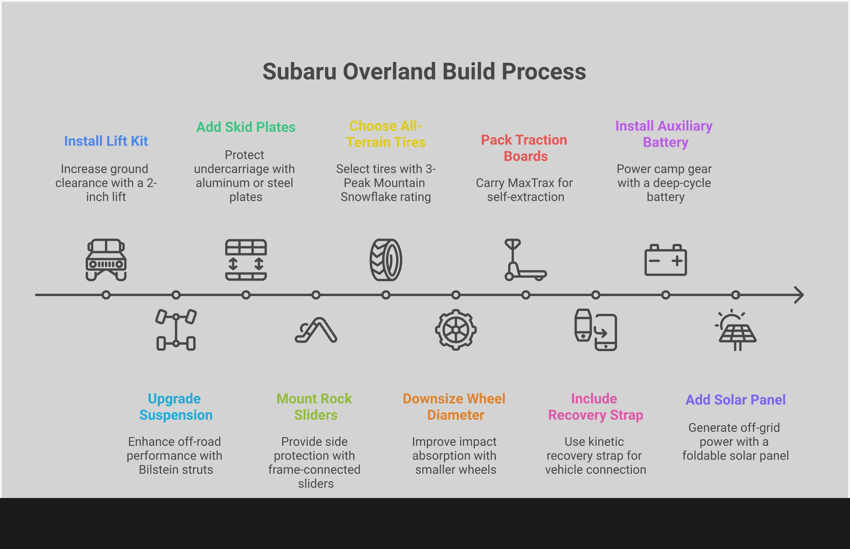 Subaru Overland Build: Essential Modifications Guide Comprehensive infographic showing five essential modification categories for Subaru overland builds: suspension lift and ground clearance improvements, protective armor for underbody and sides, all-terrain tire and wheel specifications, self-recovery gear including traction boards and recovery straps, and power systems with auxiliary batteries and solar panels. Each section includes specific measurements, ratings, and technical specifications for building a capable trail-ready vehicle.