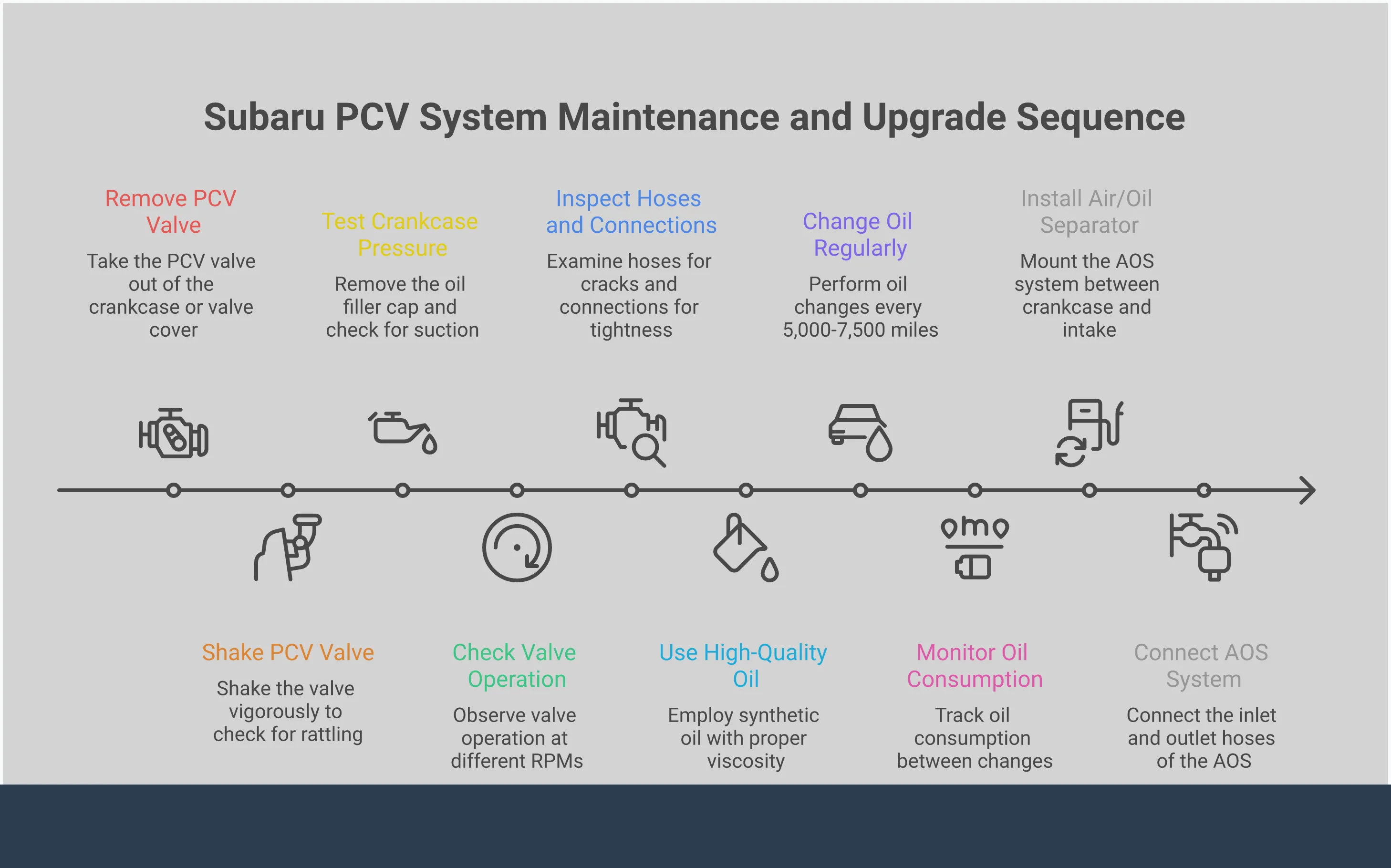 Comprehensive infographic showing Subaru PCV system maintenance procedures including valve testing, hose inspection, oil quality requirements, and performance upgrade installation steps. Features detailed inspection protocols, replacement intervals, and professional installation guidelines for Air/Oil Separator systems to prevent engine damage from blow-by contamination.