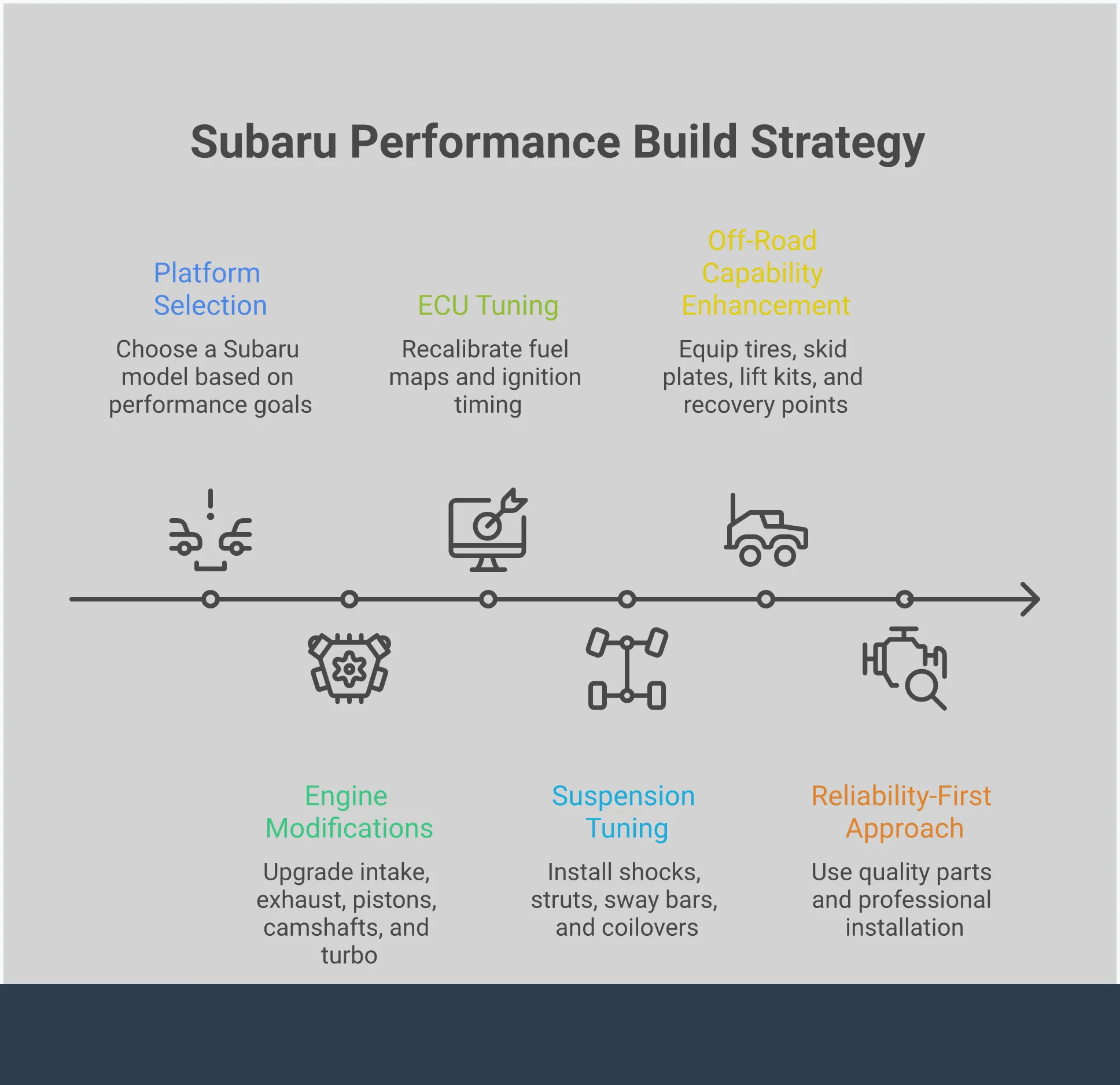 Comprehensive infographic showing Subaru performance modification strategy, including model selection criteria, engine upgrade sequences, suspension tuning steps, off-road enhancement options, and reliability-focused approach to building the perfect Subaru for track, trail, or street use