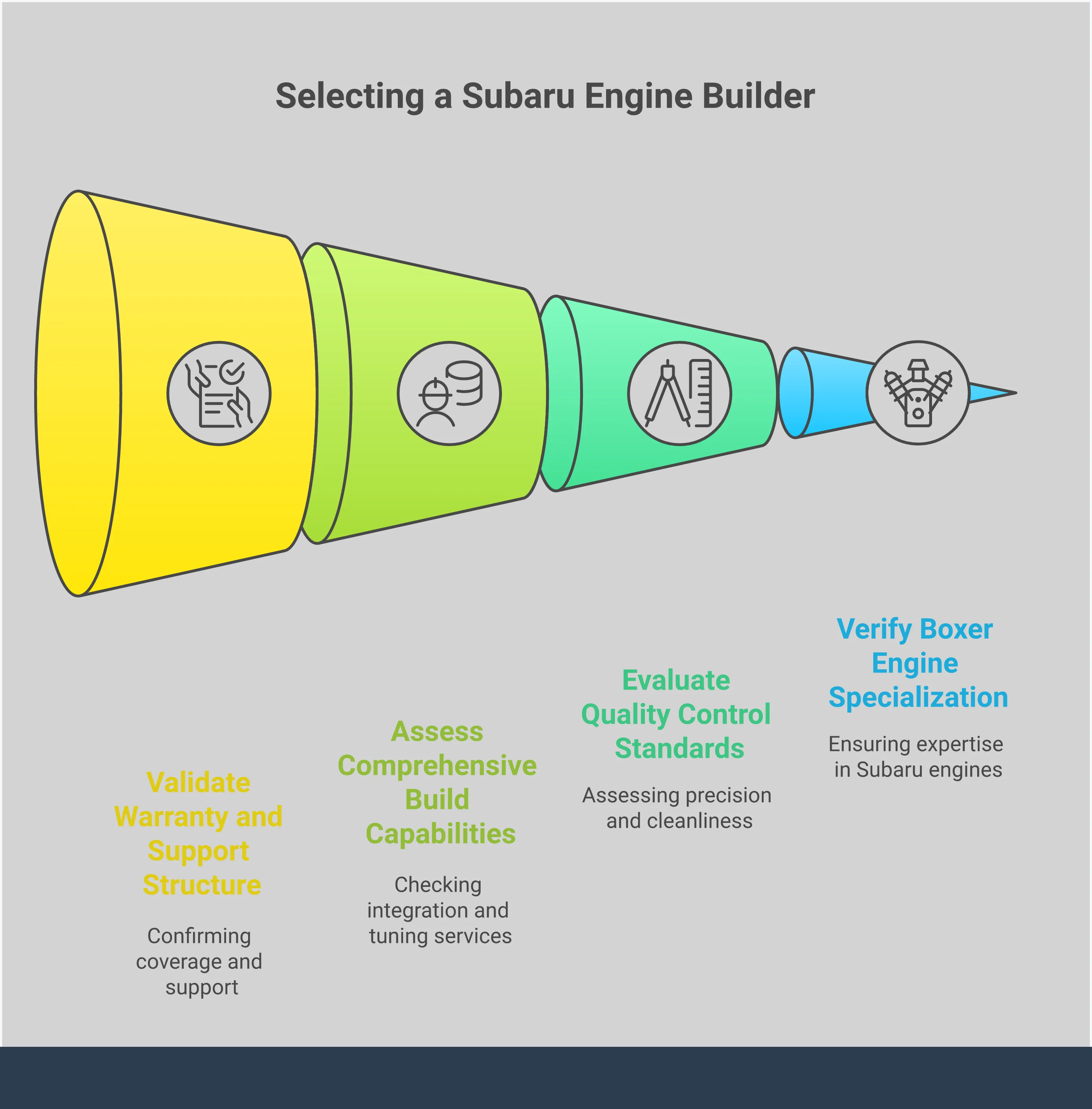 Professional infographic showing four key criteria for selecting a Subaru performance engine builder: Boxer engine specialization verification, quality control standards evaluation, comprehensive build capabilities assessment, and warranty/support structure validation. Each section includes specific actionable steps and technical details for vetting potential builders.