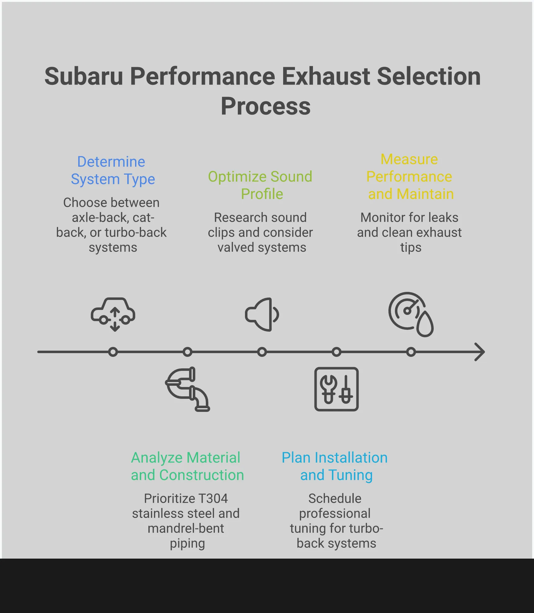 Comprehensive infographic showing Subaru performance exhaust selection guide with five main sections: system type selection matrix comparing axle-back, cat-back, and turbo-back options; material and construction analysis highlighting T304 stainless steel benefits; sound profile optimization including valved systems; installation and tuning requirements with compatibility verification; and performance measurement and maintenance protocols. Each section contains specific technical details, measurements, and actionable steps for Subaru owners choosing exhaust upgrades.