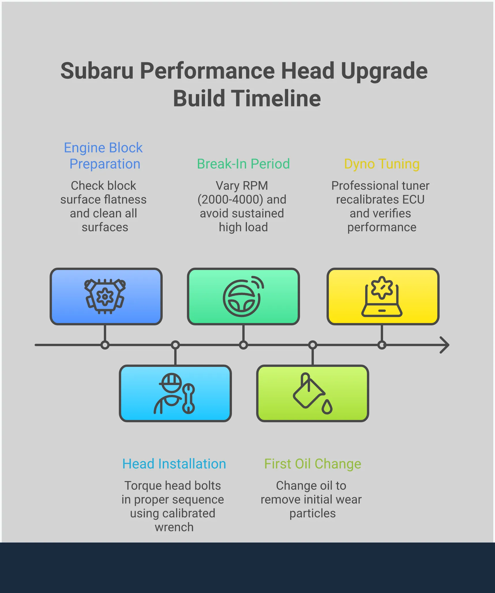 Subaru Performance Head Upgrade: Complete Build Guide Comprehensive infographic showing Subaru performance cylinder head upgrade process, including required supporting modifications like MLS head gaskets and ARP studs, package selection criteria for different power goals, professional installation procedures with torque specifications, airflow optimization through port design with CFM flow targets, and mandatory ECU tuning requirements for safe operation