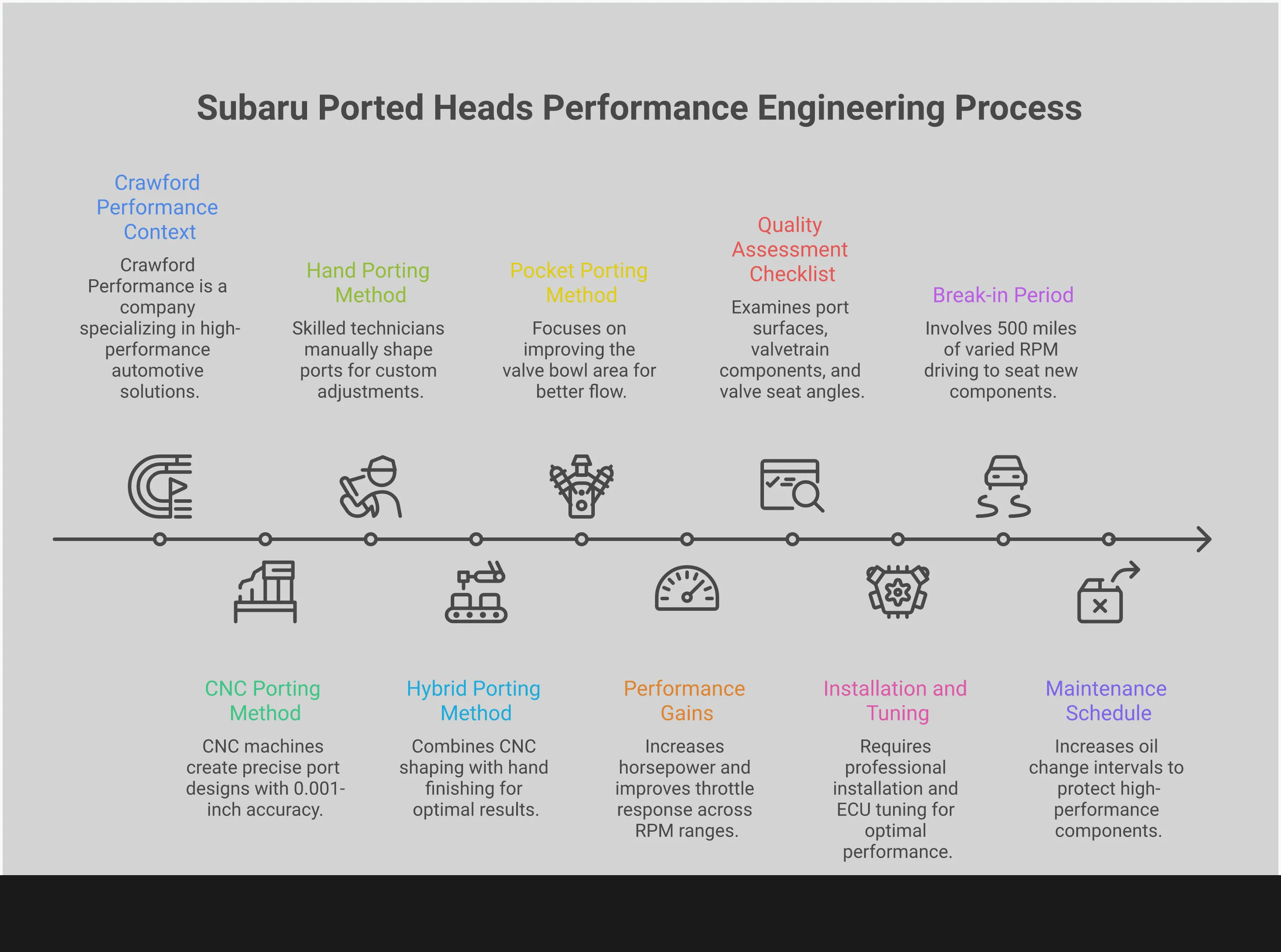 Professional infographic showing Subaru ported heads engineering guide with four main sections covering CNC vs hand porting methods, performance gains across RPM range, quality assessment checklist, and installation/tuning requirements. Features technical diagrams of cylinder head ports, flow measurement data, and step-by-step installation processes in a clean, automotive-focused design with blue and silver color scheme.