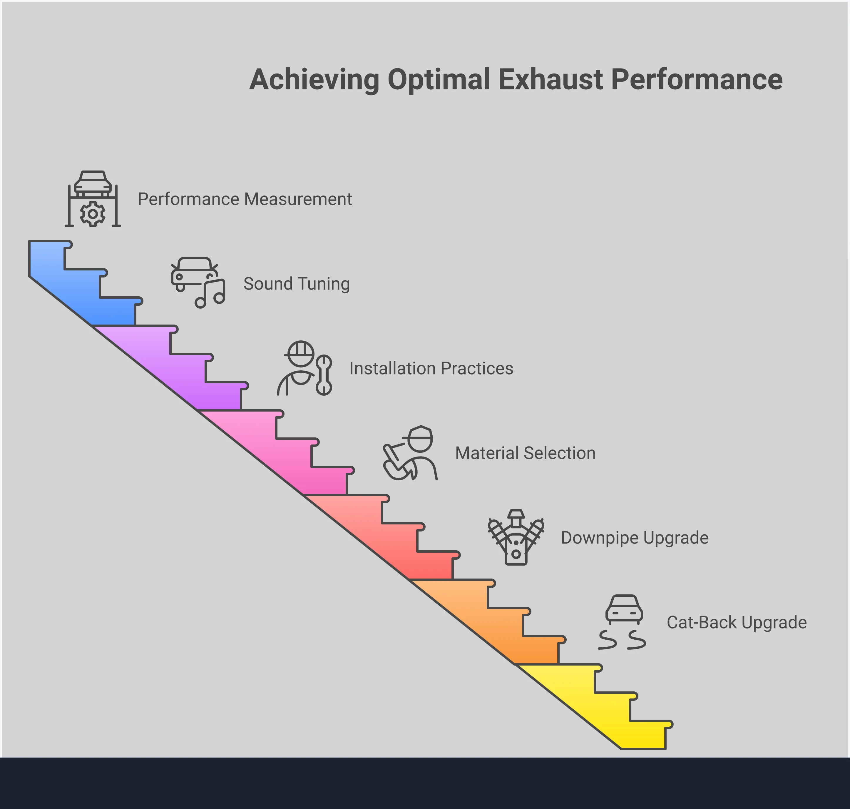Professional infographic showing Subaru rally exhaust upgrade guide with five main sections covering performance comparisons between cat-back and downpipe systems, material selection criteria for stainless steel versus titanium construction, installation best practices including gasket replacement and proper torque specifications, sound tuning options for legal compliance, and performance measurement through dyno testing and ECU tuning requirements. Each section includes specific technical details, measurements, and actionable steps for Subaru enthusiasts.