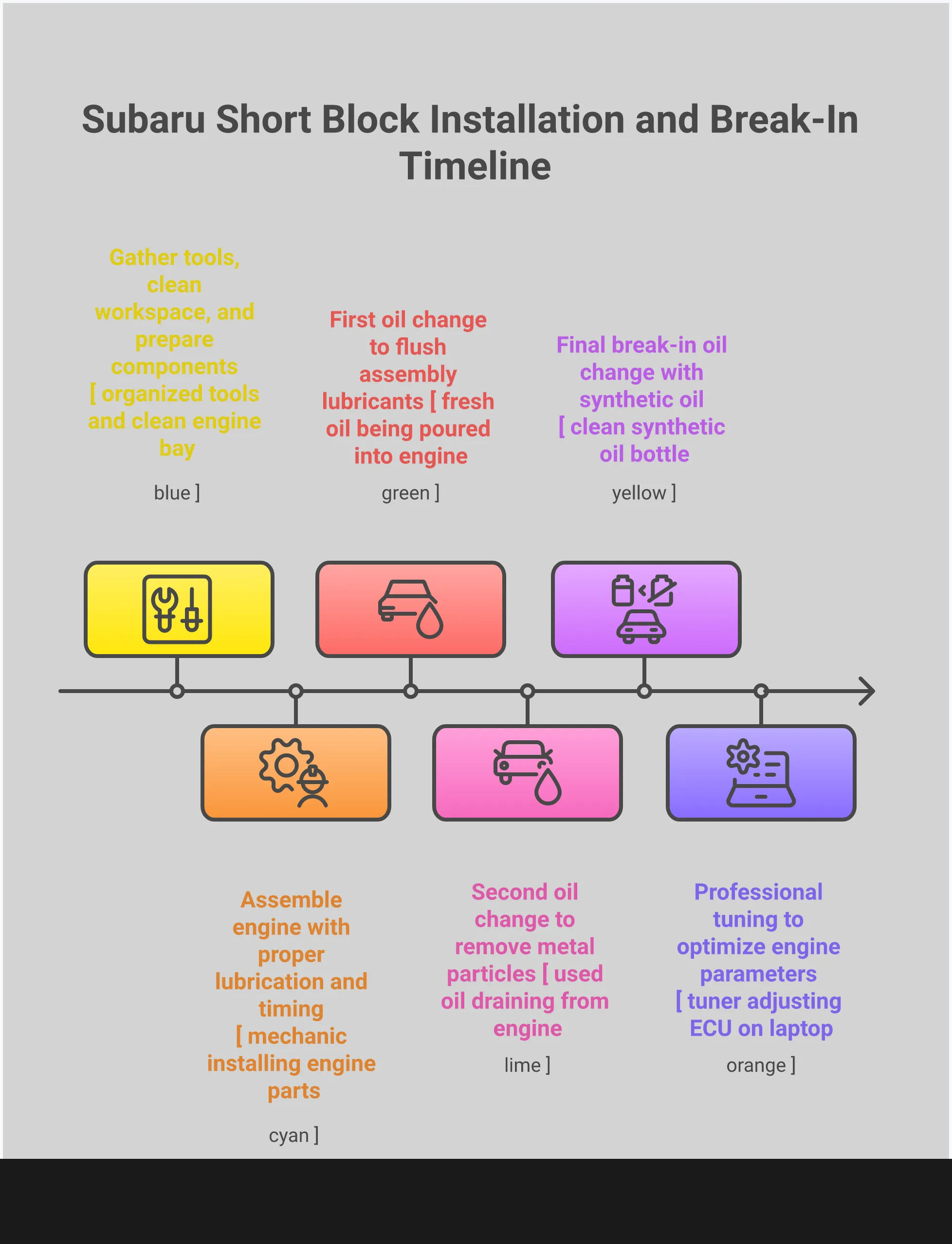 Professional infographic showing Subaru short block installation process with four main sections: Essential Tool Setup featuring torque wrenches and engine hoists, Critical Break-In Protocol with monitoring gauges and oil change intervals, Contamination Prevention showing cleaning techniques and timing alignment, and Performance Matching Strategy displaying engine specifications and power targets. Clean layout with technical illustrations and step-by-step guidance for engine builders.