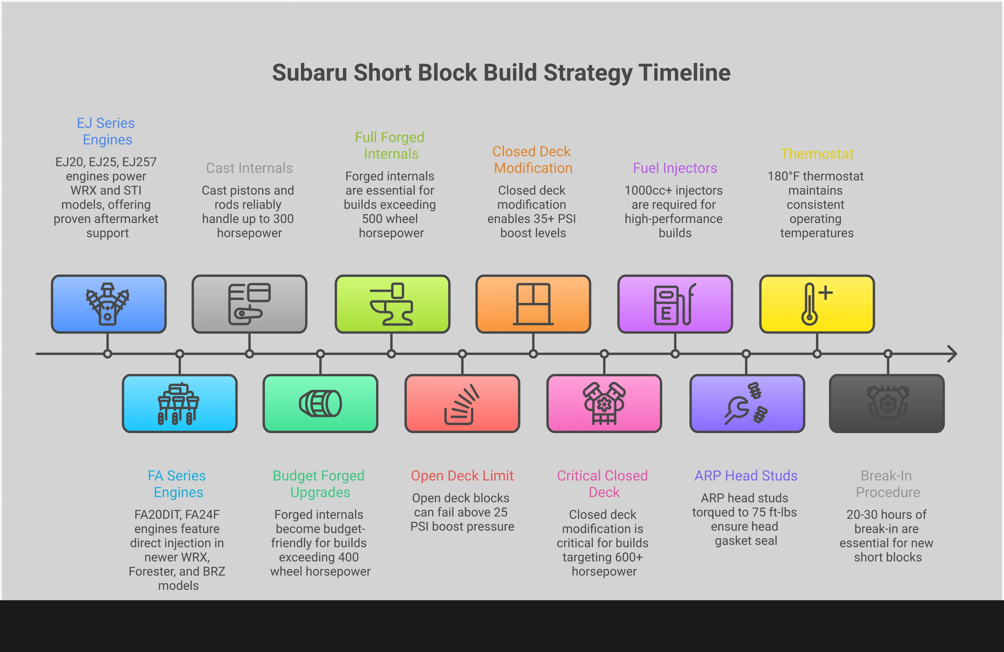 Professional infographic showing Subaru short block selection process with four main sections covering engine series comparison, internal component choices, block modifications, and supporting system requirements. Features technical specifications, power thresholds, and specific part recommendations for building reliable high-performance Subaru engines.